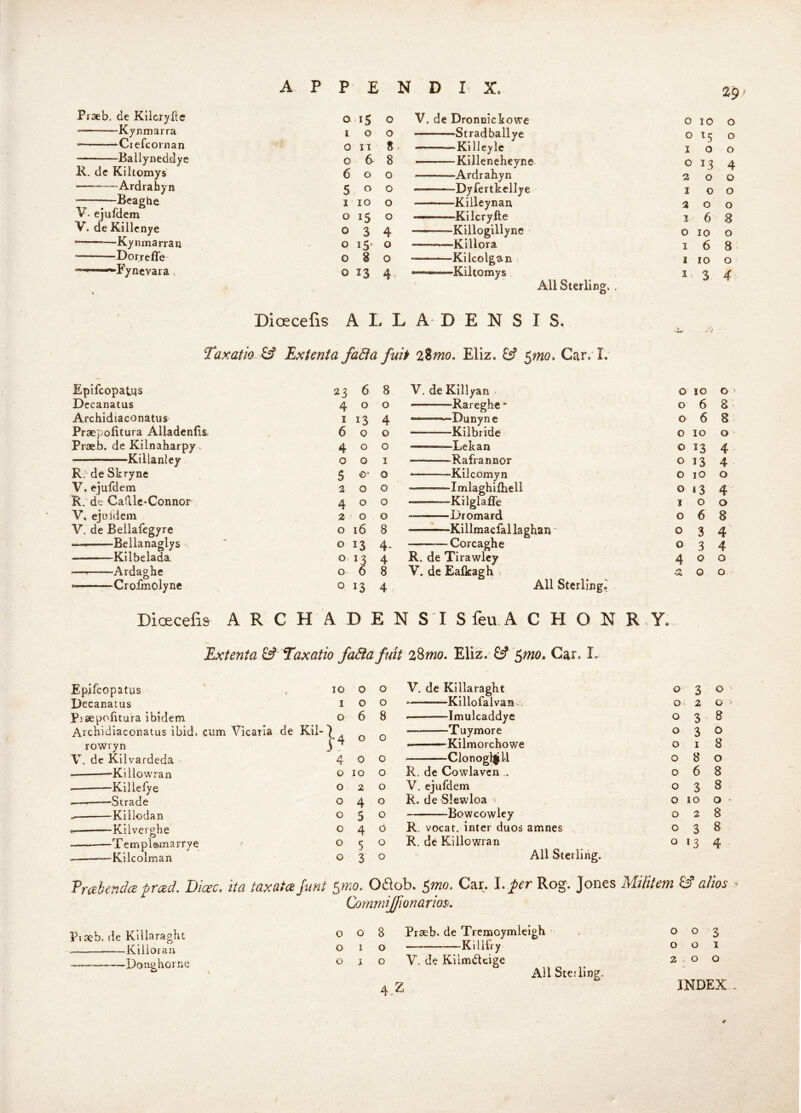 29 Prseb. de Kilcryltc 0 *5 0 V. de Dronnicliowe 0 10 0 Kynmarra I o 0 -Stradballye 0 ^5 0 ■— -■ v^ielcoinan 0 II 8. -Killeyle I 0 0 Ballyneddye 0 6- 8 -Killeneheyne 0 4 K. dc Kiltomys 6 o 0 -Ardrahyn 2 0 0 Ardrahyn 5 o 0 .—— -Dyfertkcliye I 0 0 xJeaghe I lO 0 -Killeynan 2 0 0 V - ejuidem o 15 0 -M, “Kilcryfte I 6 8 V. de Killcnye o 3 4 -Killogillyne 0 10 0 —Kynmarrari o 15 0 -Killora I 6 8 Dorrcffe 0 8 0 “—- -KilcolgsiEi ; I 10 0 '•Fyncvara . 0 13 4, — -Kiltomys.. I. 3 4 All Sterling, . Dioecefis A L L A D E N S I S. Taxatio & Exfenta faSla fuit 'l%mo. Eliz. ^ ^mo. Car. I. Epifcopatqs 23 6 8 V. deKill/an 0 10 0 Decanatus 4 0 ^ 0 • -Rareghe 0 6 8 Archidiaconatus I 13 4 -^Dunyne 0 6 8 Praepolitura Aliadends, 6 Q 0 ”———Kilbride 0 10 0 Praeb. de Kilnaharpy 4 0 0 ' Lekan 0 13 4 ■ Killanley 0 0 I “——Rafrannor 0 13 4 R. de Shryne 5 0- 0 — Kilcomyn 0 lO 0 V, ejufdem 2 0 0 — -Imlaghifhell 0 i3 4 R. de CarLlc-Connor 4 0 0 — -Kilglaffe I 0 0 V, ejuidem 2 0 0 Dromard 0 6 8 V. de Beilafegyre 0 16 8 Killmacfallaghan' 0 3 4 — Bellanaglys - 0 13 4- — Corcaghe 0 3 4 Kilbelada 0 13 4 R. de Tirawley 4 0 0 — Ardaghe 0 6 8 V, de Eafkagh i -2 © 0 — Crofmolyne 0 13 4 All Sterling^ Dioecefis A R C H A D E N S I S feu A C H O N R. Y. Extenta &‘Taxatio foBa fuit z%mo. 'Eliz. &f mo. Car. I. Epifcopatus 10 0 0 V. de Killaraght 030- Decanatus I 0 0 * Killofalvan - . 0 2 0 Pisepohtura ibidem 0 6 8 ———Imulcaddye 038 Archidiaconatus ibid, cum Vicarla de Kil- T uymore 030 rowryn D 0 0 ———Kilmorchowe 018 V. de Kilvardeda 4 0 0 • Clonogl|iU 080 -Kiilowran 0 10 0 R. de Cowlavcn .. 068 -Killefye 0 2 0 V. ejufdem 038 —— Strade 0 4 0 R. de Slewloa ^ 0 10 0 - Killodan 0 5 0 —Bowcowlcy 028 Kilverghe 0 4 0 R. vocat. inter duos amnes 038 —Templsmarrye 0 5 0 R. de Kiilowran 0*3 4 Kilcolman 0 3 0 All Sterling. Pmbendce pmd, Dioec, ita taxata Jiint 0. 061ob. ^mo. Car. l. ^er Rog. Jones Militem & alios Commil/ionanosi, Piaeb. de Kiilaraglu 0 0 8 Praeb. de Treiiioymlcigh ‘ 003 Kiiioran 0 1 0 Klllfry 001 ———Done home 0 j 0 V. de Kilmdteige 2.0 0 0 , All Sterling. Z INDEX