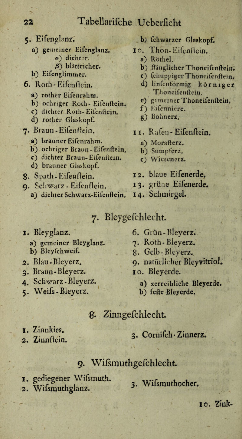 5. Eifengisnz. a) gemeiner Eifenglanz. «) dichter. ß) blättricher. b) Eifengiimmer. 6. Roth-EifenAein. i a) rother Eifenrahm. b} ochriger Roth - Eifenftein. '' c) dichter Roth- Eifenftein. d) rother Glaskopf. 7. Braun-EifenOein. : a) brauner Eifenrahm. tJ) ochriger Braun-Eifenftein. ' c) dichter Braun-Eifenftein, d) brauner Giaskopf. 8. Spath-Eifenflein. 9. Schwarz - EifenAein. a) dichter Schwarz-Eifenftein. _ b) fchwarzer Glaskopf. 10. Thon-EifenAein. a) Röthel. b) ftänglicherThoneifenfteim c) fchuppigerThoneifenftein» d) linfenförmig körniger Thoncifeiifteiii. e) gemeiner Thoneifenftein. f) Kifenniere. g) Bohnerz. 11. Rafen-EifenAein, ^ a) Morafterz, b) Suinpferz. c} Wiesenerz, 12. blaue Eifenerde, 13. grüne Eifenerde, ^ 14. Schmirgel. 7. Bleygefchlecht. 1. Bleyglanz. a) gemeiner Bleyglanz. b) Bleyfehweif. 2. Blau-Bleyerz, 3; Braun-Bleyerz. 4. Schwarz-Bleyerz. 5. Weifs-ßieyerz. * 6. Grün-Bleyerz., 7. Roth-Bleyerz, 8. Gelb - Bleyerz,. 9. natürlicher ßleyvitriol. 10. Bleyerde. a) zerreibliche Bleyerde. b) fefte Bleyerde. 8. Zinngefchlecht. 1. Zinnkies, 2. ZiniiAein. 3. Cornifch-Zinnerz. 9. Wißmuthgefchlecht. 1. gediegener Wifsmuth. 2. Wifsmuthglanz. 3. Wifsmuthocher. 10. Zink-