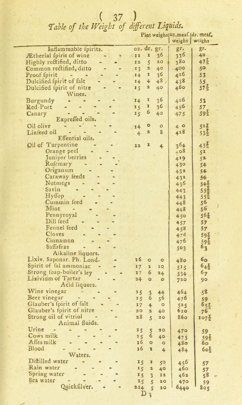 Table of the Weight of different Liquids. Pint weighsioz.meaf. Idr. meaf. Inflammable fpirits. iEtherial fpirit of wine Highly re&ified, ditto Common reftified, ditto Proof fpirit - Dulcified fpirit of fait Dulcified fpirit of nitre Wines. Burgundy - Red Port - Canary * - Ex prefled oils. Oil olive Linfeed oil Effential oils. Oil of Turpentine Orange peel Juniper berries - Rofemary Origanum Caraway feeds Nutmegs §avin Jlyflop Cummin feed Mint Pennyroyal Dill feed Fennel feed Cloves Cinnamon r Salfafras Alkaline liquors. Lixiv. Saponar. Ph. Lond- Spirit of fal ammoniac Strong foap-boiler’s ley Lixivium of Tartar Acid liquors. Wine vinegar Beer vinegar Glauber’s fpirit of fait Glauber’s fpirit of nitre Strong oil of vitriol Animal fluids. Urine - - - - Cows milk A lies milk - - - Blood - Waters. Diftilled water Rain water Spring water 8ea water - Quickfilver. weighs | weighs oz. dr. gr- gr- gr- II 1 36 336 42 12 5 20 380 47| 13 2 40 400 50 14 1 36 426 53 14 4 48, 438 S5r 15 2 40 460 57| 14 1 36 426 S3 15 1 36 456 57 *5 6 40 475 59* i4 0 0 4 0 52f 4 2 8 428 53! 12 1 4 364 45i 008 Si 419 5* 430 54 432 54 432 54 436 54$ 443 55* 443 55$ 448 5<S 448 5* 450 56* 457 57 458 57 47<S 59* 476 pi 503 63 16 0 0 480 60 17 1 ip 5IS 64$ 17 6 24 534 67 24 0 0 720 90 15 3 44 464 58 15 6 56 476 59 17 4 0 s*s 6S| 20 2 40 610 76 28 5 20 860 I°7a IS 5 20 470 59 IS 6 40 475 59* 16 0 0 480 60 16 1 4 484 6of IS 1 50 456 57 >s 2 40 460 57 IS 3 12 462 58 * IS s 20 470 59 214. s 20 6440 805 r 3