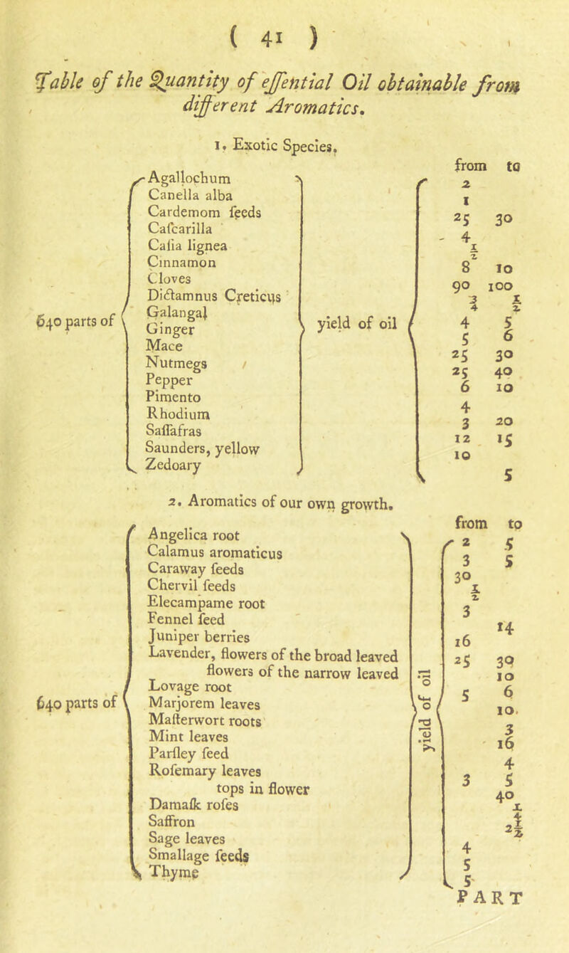 fable of the Quantity of effential Oil obtainable from different Aromatics. i. Exotic Species. 640 parts of Agaltochum Canella alba Cardemom feeds Cafcarilla Calia lignea Cinnamon Cloves Didtamnus Creticvjs QalangaJ Ginger Mace Nutmegs Pepper Pimento Rhodium Saflafras Saunders, yellow Zedoary 640 parts of ^ yield of oil / 2. Aromatics of our own growth. Angelica root Calamus aromaticus Caraway feeds Chervil feeds Elecampame root Fennel feed Juniper berries Lavender, flowers of the broad leaved flowers of the narrow leaved Lovage root Marjorem lea leaves Maftervvort roots Mint leaves Parfley feed Rofemary leaves tops in flower Damalk rofes Saffron Sage leaves Smallage feeds V Thymp from to 2 1 2S 30 4. 8 10 90 100 3 £ 4 5 25 25 6 4 3 12 10 5 6 30 40 10 20 *S from to r2 s 3 5 3° £ 1 16 2S 2 Si / *4 30 10 S 6 10. 3 16 4 3 5 4ox 4r 2i 4 Is PART