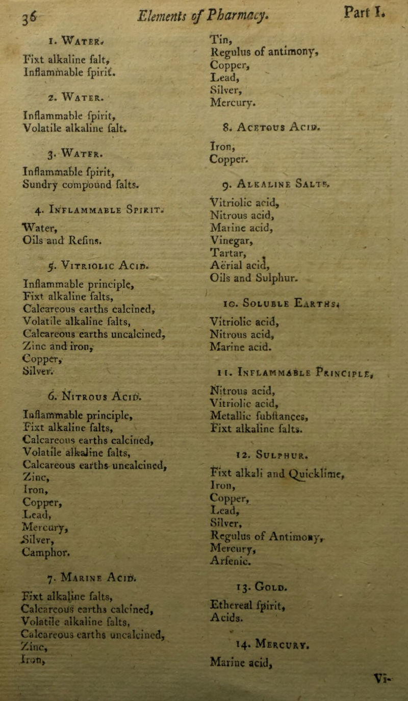 1. Water, Tin, Fixt alkaline fait. Regulus of antimony. Copper, Lead, Inflammable fpirif. 2. Water. Silver, Mercury. Inflammable fpirit. Volatile alkaline fait. 8. Acetous Acid, Part I. 3. Water. Inflammable fpirit, Sundry compound falts. 4. Inflammable Spirit. Water, Oils and Refins. 5. Vitriolic Acid. Inflammable principle, Fixt alkaline falts, Calcareous earths Calcined, Volatile alkaline falts, Calcareous earths uncalcined. Zinc and iron. Copper, Silver. 6. Nitrous Acitr. Inflammable principle, Fixt alkaline falts, Calcareous earths calcined, Volatile alkaline falts, Calcareous earths unealcined, Zinc, Iron, Copprer, .Lead, Mercury, .Silver, Camphor. 7. Marine Acid. Fixt alkaline falts, Calcareous earths calcined, Volatile alkaline falts, Calcareous earths unealcined, Zinc, Iron, Iron, Copper. 9. Alkaline Salts. Vitriolic acid. Nitrous acid, Matine acid, Vinegar, Tartar, Aerial acid, Oils and Sulphur. > 10. Soluble Earths^ Vitriolic acid, Nitrous acid. Marine acid. II. Inflammable Principle, Nitrous acid, Vitriolic acid. Metallic fubfiances, Fixt alkaline falts. 12. Sulphur. Fixt alkali and Quicklime, Iron, Copper, I.ead, Silver, Regulus of Antimo*yr Mercury, Arfcnic. 13. Gold. Ethereal fpirit, Acids. 14. Mercury. Marine acid, Vi