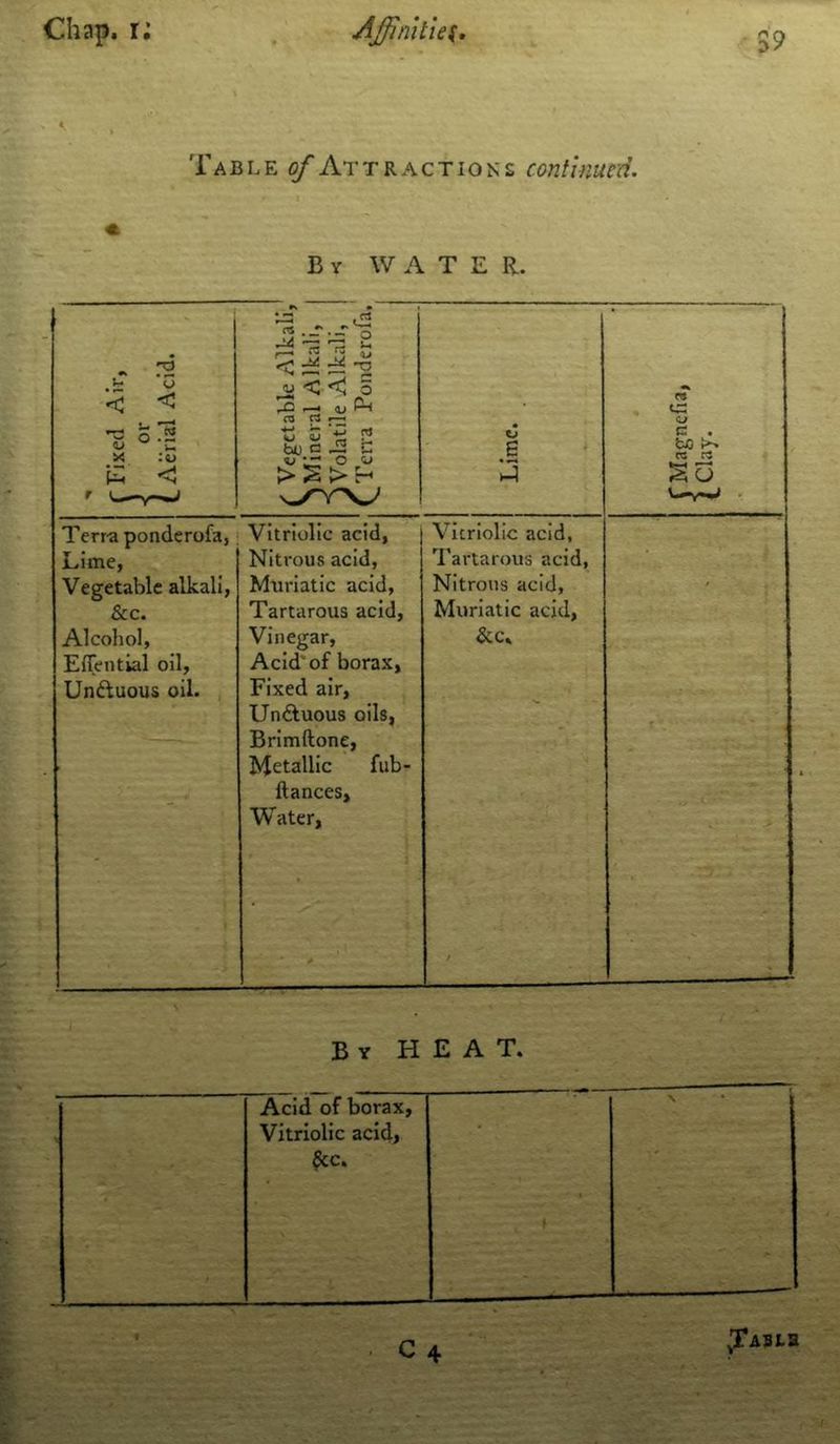 Table of Attractions continued. « By WATER. See. Tartarous acid, Muriatic acid, Alcohol, Vinegar, Se c. Efiential oil, Acid of borax, Unftuous oil. Fixed air, Undluous oils, Brimftone, fiances. - / Acid of borax. \ Vitriolic acid, • C 4-