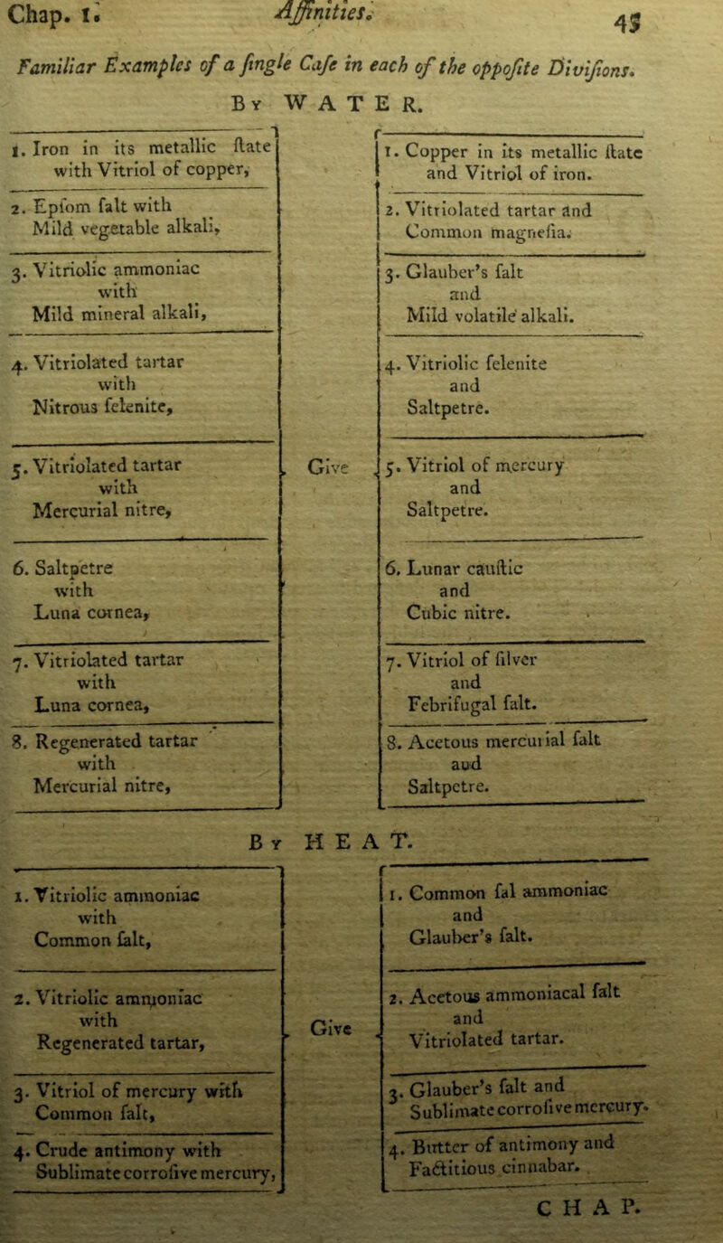 Chap. 1. Affinities, Familiar Examples of a [ingle Cafe in each of the oppofite Divijions. B v WATER. I. Iron in its metallic Rate with Vitriol of copper, ( X. Copper in its metallic Hate and Vitriol of iron. 2. Epiom fait with Mild vegetable alkali, 2. Vitriolated tartar and Common magnelia; 3. Vitriolic ammoniac with Mild mineral alkali, 3. Glauber’s fait and Mild volatile alkali. 4. Vitriolated tartar with Nitrous felenite, 4. Vitriolic felenite and Saltpetre. 5. Vitriolated tartar with Mercurial nitre, . Give , 5. Vitriol of mercury and Saltpetre. 6. Saltpetre with Luna cornea, 6. Lunar cauftic and Cubic nitre. 7. Vitriolated tartar with Luna cornea. 7. Vitriol of filver and Febrifugal fait. 8, Regenerated tartar with Mercurial nitre, 8. Acetous mercui ial fait aud Saltpetre. B Y HEAT. x. Vitriolic ammoniac with Common fait, 1 11. Common fal ammoniac and Glauber’s fait. 2. Vitriolic ammoniac with Regenerated tartar, . Give 2. Acetous ammoniacal fait and Vitriolated tartar. 3. Vitriol of mercury with Common fait, 3. Glauber’s fait and Sublimate corrolive mercury. 4. Crude antimony with Sublimate corrolive mercury, 4. Birtter of antimony and Factitious cinnabar. C H A P.