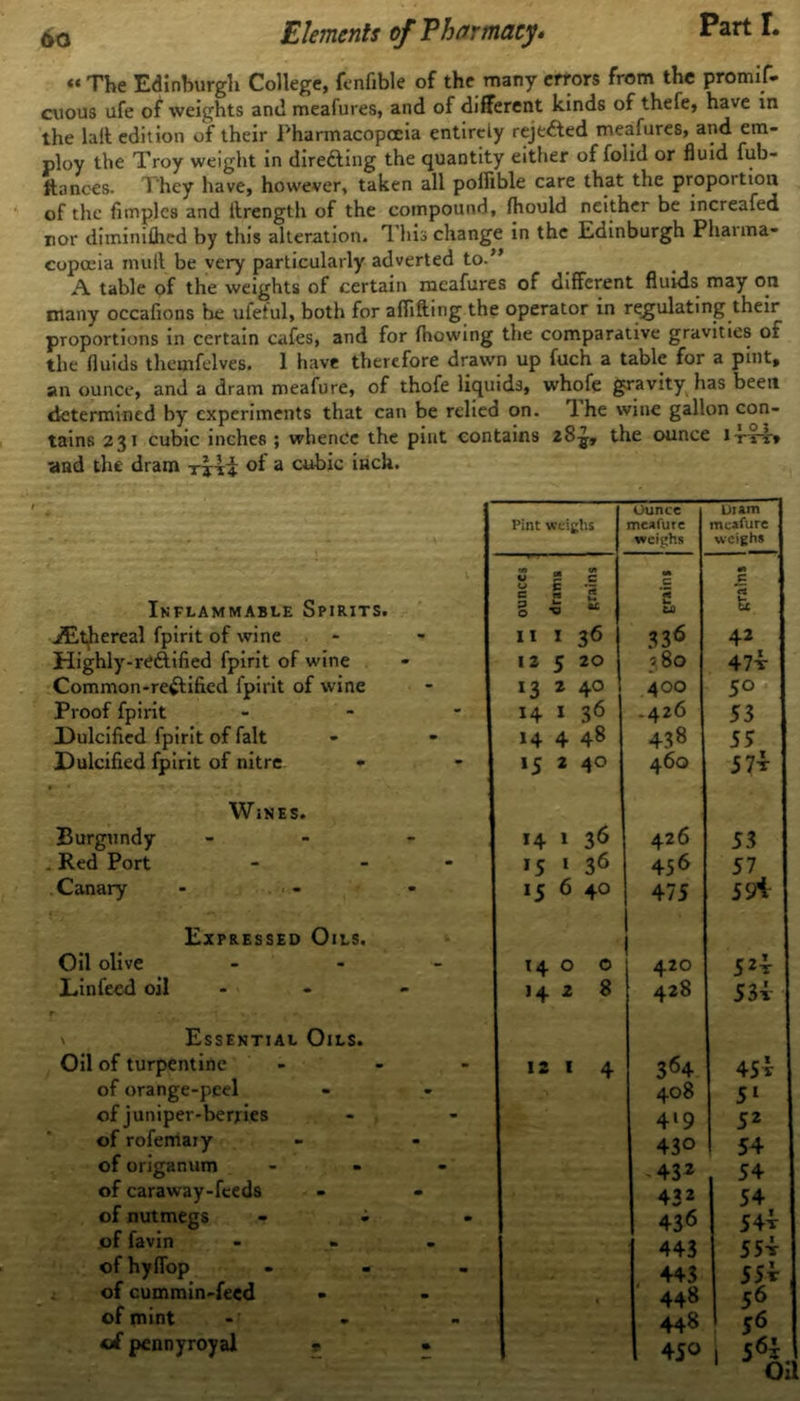 « The Edinburgh College, fenfible of the many errors from the promis- cuous ufe of weights and meafures, and of different kinds of thefe, have in the lall edition of their Pharmacopoeia entirely rejected meafures, and em- ploy the Troy weight in dire&ing the quantity either of foiid or fluid fub- ttances. ) hey have, however, taken all pofiible care that the proportion of the fimplcs and llrength of the compound, fhould neither be increafed nor diminifhed by this alteration. This change in the Edinburgh Phaima- copceia mull be very particularly adverted to.” A table of the weights of certain meafures of different fluids may on many occafions be ufeful, both for aflifting the operator in regulating their proportions in certain cafes, and for fhowing the comparative gravities of the fluids themfelves. 1 have therefore drawn up fuch a table for a pint, an ounce, and a dram meafure, of thofe liquids, whofe gravity has been determined by experiments that can be relied on. 1 he wine gallon con- tains 231 cubic inches ; whence the pint contains 28^, the ounce i-r*** -and the dram T*4i of a cubic inch. Pint weighs Ounce meafure weighs Dram meafure weighs W - « v 2 c (A c «n C Inflammable Spirits. § -5 “ B to V- « iEthereal fpirit of wine 11 1 36 336 42 Highly-rC&ified fpirit of wine 12 5 20 380 47* Common-rectified fpirit of wine 13 2 40 400 5° Proof fpirit - 14 1 36 -426 53 Dulcified fpirit of fait 14 4 48 438 55 Dulcified fpirit of nitre 15 2 40 460 57* Wines. Burgundy - 14 1 36 426 53 . Red Port - - - 15 1 36 45 6 57 Canary 15 6 40 475 59* Expressed Oils. Oil olive - 14 0 0 420 52* Linfeed oil 142 8 428 534. r Essential Oils. Oil of turpentine - - 12 1 4 364 45* of orange-peel 408 51 of juniper-berries 419 52 of rofemary 430 154 of origanum - ■ 432 54 of caraway-feeds 43 2 54 of nutmegs - - - 436 54* of favin - 443 55* of hyffop ... of cummin-feed , 443 448 55* 56 of mint -' 448 56 of pennyroyal - • 450