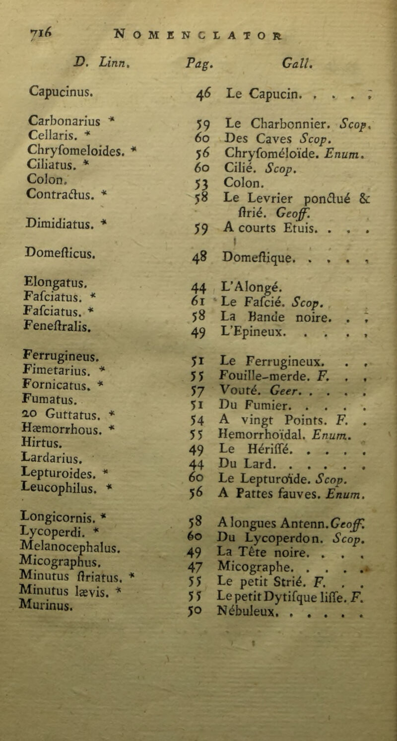 D. Linn, Capucinus. Carbonarius * Cellaris. * Chryfomeloides. * Ciliatus. * Colon. Contra&us. * Dimidiatus. * Domefticus. Elongatus. Fafciatus. * Fafciatus. * Feneftralis. Ferrugineus. Fimetarius. * Fornicatus. * Fumatus. 2.0 Guttatus. * Haemorrhous. * Hirtus. Lardarius. Lepturoides. * Leucophilus. * Longicornis. * Lycoperdi. * Melanocephalus. Micographus. Minutus ftriatus. * Minutus laevis. * Murinus. Pag. Gall. 46 Le Capucin. . . . ; 59 Le Charbonnier. Scop. 60 Des Caves Scop. 56 Chryfomdloide. Enum. 60 Cilie. Scop. 53 Colon. 58 Le Levrier pon&u£ &: ftri£. Geoff. 59 A courts Etuis. . . . I t 4 ■ 48 Domeftique 44 L’Alonge. 61 Le Fafcie. Scop. 58 La Hanue noire. . i 49 L’Epineux. .... 51 Le Ferrugineux. . , 5 5 Fouille-merde. F. . , 57 Vout^. Geer 5i Du Fumier 54 A vingt Points. F. . 55 Hemorrhoidal. Enum. 49 Ee H^rifl^ 44 Du Lard 60 Le Lepturoide. Scop. 56 A Pattes fauves. Enum. 58 A longues Antenn.Cro^ 60 Du Lycoperdon. Scop. 49 La Tete noire. . . . 47 Micographe 55 Le petit Stri£. F. . . 5 5 Le petit Dytifque liffe. F. 50 N^buleux