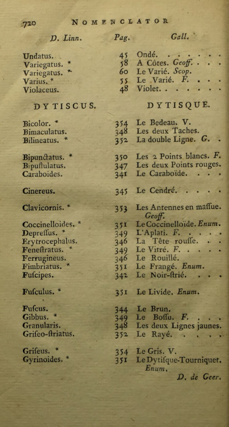 V. Linn. Pag. Gall. Undatus. 45 Ond£ Variegatus. * Variegatus. *■ 58 A Cdtes. Geojf. . . . 60 Le Varie. Scop. Varius. * 55 Le Vari£. F. . . . Violaceus. 48 Violet DYTISCUS. D Y T I S Q U E. Bicolor. * 354 Le Bedeau. V. Bimaculatus. 348 Les deux Taches. Bilineatus. * 352 La double Ligne. G. . Bipun datus. * 350 Les 2 Points blancs. F. Bipuftulatus. 347 Les deux Points rouges. Caraboides. 341 Le Carabo ide. . . . Cinereus. 345 Le Cendr<5 Clavicornis. * 353 Les Antennes en maffue. Geoff. Coccinelloides. * 35i LeCoccinelloide. Enum. Depreffus. * 349 L Apiati. F» • • • • Erytrocephalus. 346 La T£te rouffe. Feneftratus. * 349 Le Vitre. F. . . . . Ferrugineus. 346 Le Rouilld. Fimbriatus. * 35i Le Frangi. Enum. Fufcipes. 342 Le Noir-ftri£. . . . Fufculus. * 35i Le Livide. Enum. Fufcus. 344 Le Brun. Gibbus. * 349 Le Boffu. F. . . . Granularis. 348 Les deux Lignes jaunes. Grifeo-ftriatus. 35a Le Raye Grifeus. * 354 Le Gris. V. Gyrinoides. * 35i Le Dytifque-Tourniquet. Enum. D. de Geer.
