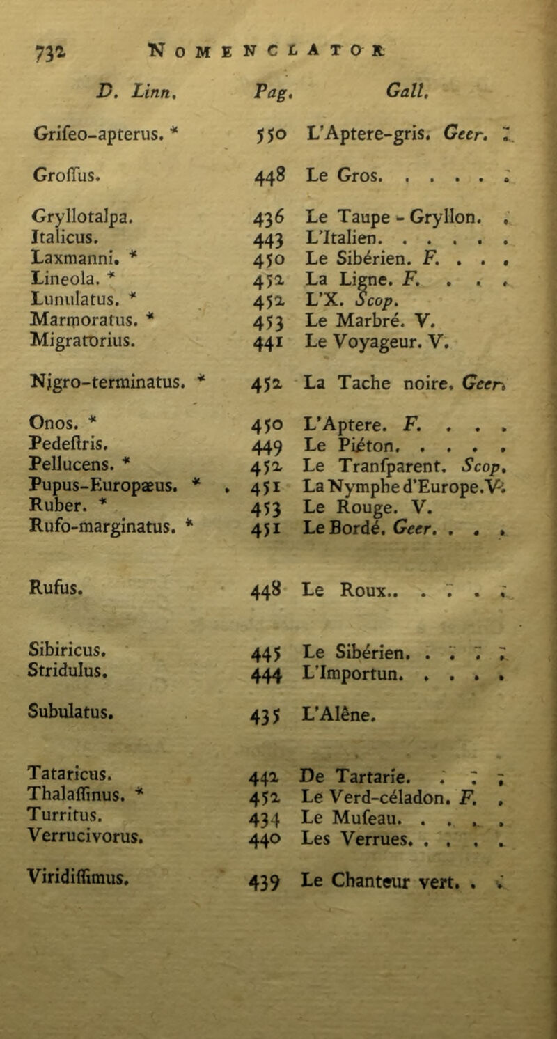 D. Linn, Grifeo-apterus. * GrofTus. Gryllotalpa. Italicus. Laxmanni. * Lineola. * Lunulatus. * Marmoratus. * Migratorius. Njgro-terminatus. Onos. * Pedeftris. Pellucens. * Pupus-Europaeus. Ruber. * Rufo-marginatus. Rufus. Sibiricus. Stridulus. Subulatus. Tataricus. Thalaflinus. * Turritus. Verrucivorus. Viridiffimus. Pag. Gall. 550 L’Aptere-gris. Geer. 7 448 Le Gros 7 436 Le Taupe - Gryllon. , 443 L’Italien 450 Le Sib^rien. F. . . . 452. La Ligne. F. . . , 451 L’X. Scop. 453 Le Marbre. V. 441 Le Voyageur. V. % 452. La Tache noire. Geer. 450 L’Aptere. F. . . . 449 Le Piiton 452 Le Tranfparent. Scop. * . 451 La Nymphe d’Europe.V-; 453 Le Rouge. V. 451 LeBorde. Geer. . . . 448 Le Roux.. . 7 . 445 Le Siberien 444 L’Importun. 435 L’Al&ne. 441 De Tartarie. 7 7; 452 Le Verd-cdladon. F. . 434 Le Mufeau. . . . . 440 Les Verrues 439 Le Chanteur vert. . 7