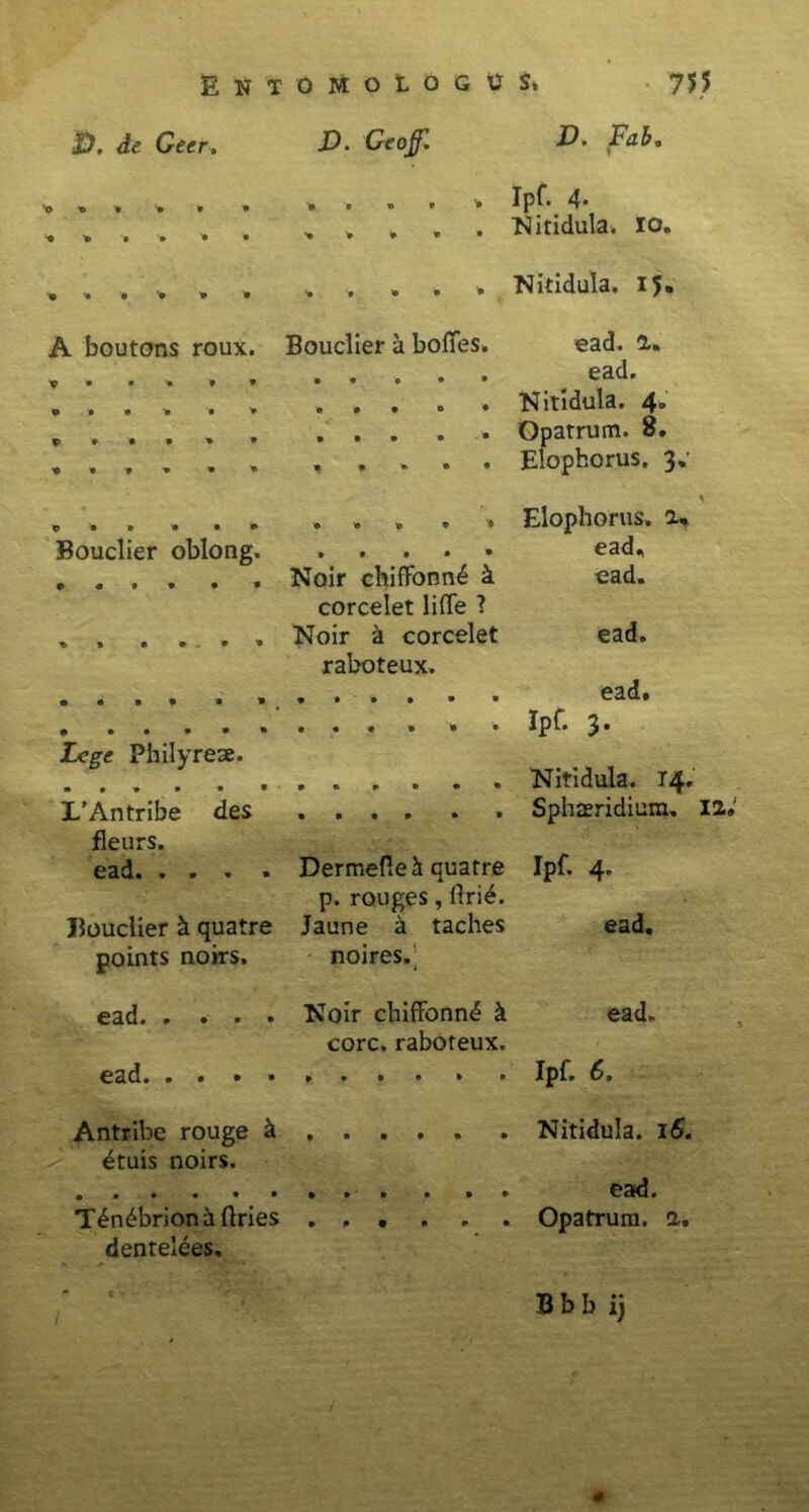 D. de Geer. D. Geo fi, Fab. •o » » • • • ■» • » • '• Ipf> 4* ...... ..... Nitidula. io. ...... ..... Nitidula. IJ» A boutons roux. Bouclier a boffes. ead. i. ...... ..... ead. » . . . . . ..... Nitidula. 4. ...... ..... Opatrum. 8. ...... ..... Elophorus. 3. ...... ..... Elophorus. a* Bouclier oblong. ..... ead. Noir chiffonn£ k ead. corcelet liffe ? . . . . . , Noir a corcelet ead. raboteux. ead. ' 3- Lege Philyreae. Nitidula. T4. I/Antribe des Sphaeridium, 12, fleurs. ead Dermefieh quatre Ipf. 4. p. rouges, flri<§. Bouclier k quatre Jaune a taches ead. points noirs. noires. ead Noir chiffonn£ k ead. corc. raboteux. ead Ipf. 6. Antribe rouge k . . . . . . Nitidula. 16. etuis noirs. . . . ead. T4n£brioniiftries Opatrum. a. dentelees. Bbb ij