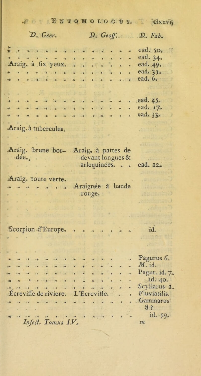 :ENTOMOLOGtIS. ^ ‘Gkxvi) D, Geer. D. Geoff,. D. Fab. ¥ Araig. ^ fix yeux eacK 50. ead. 34. ead. 49. ead. 35, ead. 6 . .ead. 45. ead. 17. . ..... ead. 33.. 4 Araig. ^ tubercules, Araig. brune bor- Araig, k partes de d^e.^ . devant longues & arlequin^es. . . ead. 10« Araig. toute verte. ..... ... Araignee k hande rouge. .'Scorpion d’Europe. • •# -%> id. ............ . Pagurus 6. . M. id. Pagur. id.7. 1«. ^ id. 40. Scyllarus i. icreviffe de riviere. L’Ecrevi(re. . . Fluviatilis. ................. Gammarus . . 8 ? id. 59. Infcd>. Tomus J.V., ni