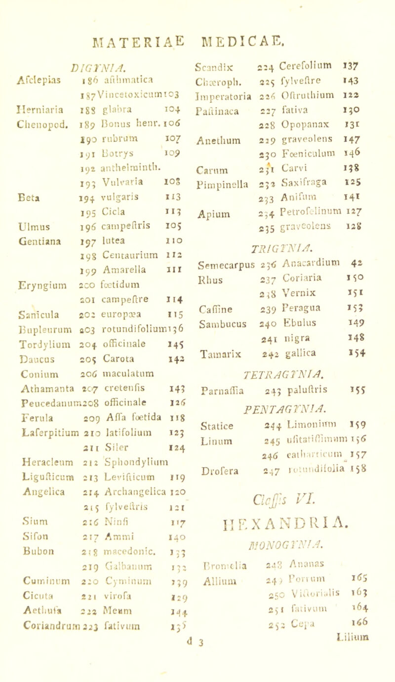 materiae I\I E DIC A E. mCTNlA. A fd e pias 1 g6 an lunatica iSyVincetoxicumtcs Ilerniaria 188 glabra 104 Clieiiopod, jS9 Bonus henr. 10(5 190 rubrum 107 i>;i Botrys lop 192 anthelmintli. 195 VuU’aria 105 Beta 194 vulgaris 113 195 Cicla 113 Ulmus 196 cainpedris los Gentiana 197 lutea 110 193 Centaurium 112 199 Amarella III Eryngium 2CO foetidum ioi campeflre 114 Sanicula 202 europoea 115 Bupleiirum aC3 rotundifoliuim^b Tordylium 20f officiiiale 148 Daucus 205 Carota I4i Conium 206 maculatum Athamanta 2C>7 cretenfis 14? PeucedanumaoS officinale 12^ Ferula 209 Affa foetida II8 Laferpitium 210 latifolium I2J 211 Siler 124 Heracleum 212 Spbondyliiim Ligullicum 213 Levifiicum II9 Angelica 214 Arcliangelica 12O 215 fyl ve liris 1 2 I Sium 2:6 Ninfi 117 Sifon 217 Ammi 140 Bubon 2i8 macedonic. >53 219 G-ilbamim 132 Cumiiu-m 220 Cyminum >39 Cicuta •21 virofa 1:9 Aetliuta 222 Meum >44 Coriandrum 223 fativuin Ij5 <1 3 Scandix: 224 Cerefolium >37 ChKropli. 225 fylveflre >43 Imperatoria 224 Ofirutbium 122 rafiinaca 227 fativa 130 228 Opopanax >31 Anethum 229 graveolens 147 230 Foeniculum 146 Carum 2ji Carvi >38 Fimpinella 2J2 Saxifraga 125 223 Anifum 141 Apium 234 Petrofelinum 127 235 graveolens 12S TRIGTNIA. Semecarpus 23<J Anacsrdium 41 Rhus 237 Coriaria 150 238 Vernix >5» Cafiine 239 Peragua >5; Sambucus 240 Ebulus 149 241 nigra 148 Tamarix 242 gallica »5+ TETRAGTNIA. Parnallia 243 paluRris >SJ PElSiTAGTNIA. Statice 244 Limonium >59 Linum 245 ulitatiRiuviini 156 24<» calli •uricum >57 Drofera 247 1 tjiniitiilolift 158 cicp ri II K XANDRK'^ I\!ONOGVN!A. Bromclia 2u3 Ananas Alliiuu 24) Pomim 1(55 250 V i' 'Ol i rili s 1C3 2)1 faiivmn 164 2y2 Cepa i(<6