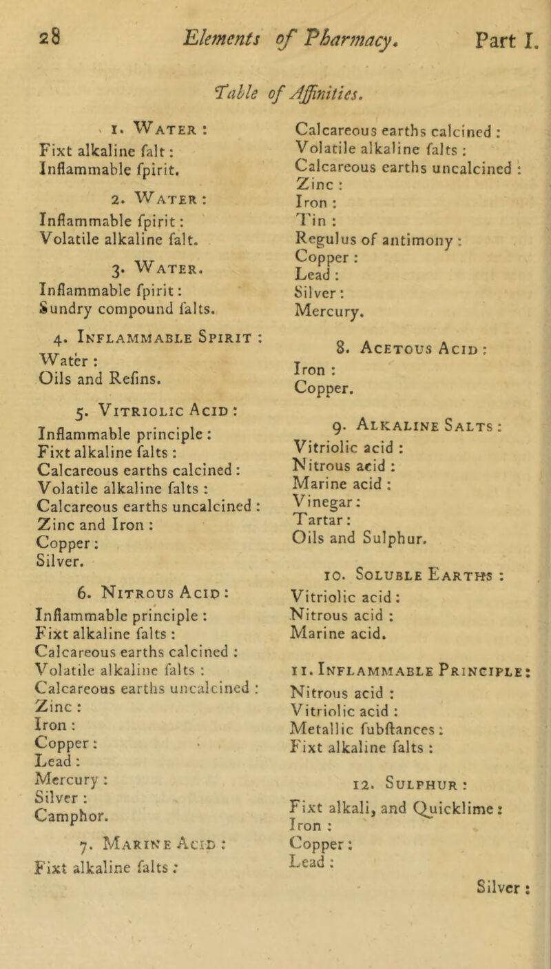 ^alle of Affinities. 1. Water : Fixt alkaline fait: Inflammable fpirit. 2. Water : Inflammable fpirit: Volatile alkaline fait. 3. Water. Inflammable fpirit: Sundry compound falts. 4. Inflammable Spirit : Water : Oils and Refins. 5. Vitriolic Acid : Inflammable principle: Fixt alkaline falts: Calcareous earths calcined: Volatile alkaline falts : Calcareous earths uncalcined : Zinc and Iron : Copper: Silver. 6. Nitrous Acid : Inflammable principle : Fixt alkaline falts : Calcareous earths calcined : Volatile alkaline falts : Calcareous earths uncalcined : Zinc : Iron : Copper: Lead : Mercury : Silver : Camphor. 7. Marine Acid: Fixt alkaline falts: Calcareous earths calcined : Volatile alkaline falts : Calcareous earths uncalcined : Zinc : Iron : Tin : Regulus of antimony : Copper : Lead : Silver: Mercury. 8. Acetous Acid : Iron : Copper. 9. Alkaline Salts : Vitriolic acid : Nitrous acid : Marine acid : Vinegar: Tartar: Oils and Sulphur. 10. Soluble Eartits : Vitriolic acid : Nitrous acid : Marine acid. 11. Inflammable Principle: Nitrous acid : Vitriolic acid : Metallic fubftances: Fixt alkaline falts : 12. Sulphur : Fixt alkali, and Quicklime: Iron : Copper: Lead : Silver: