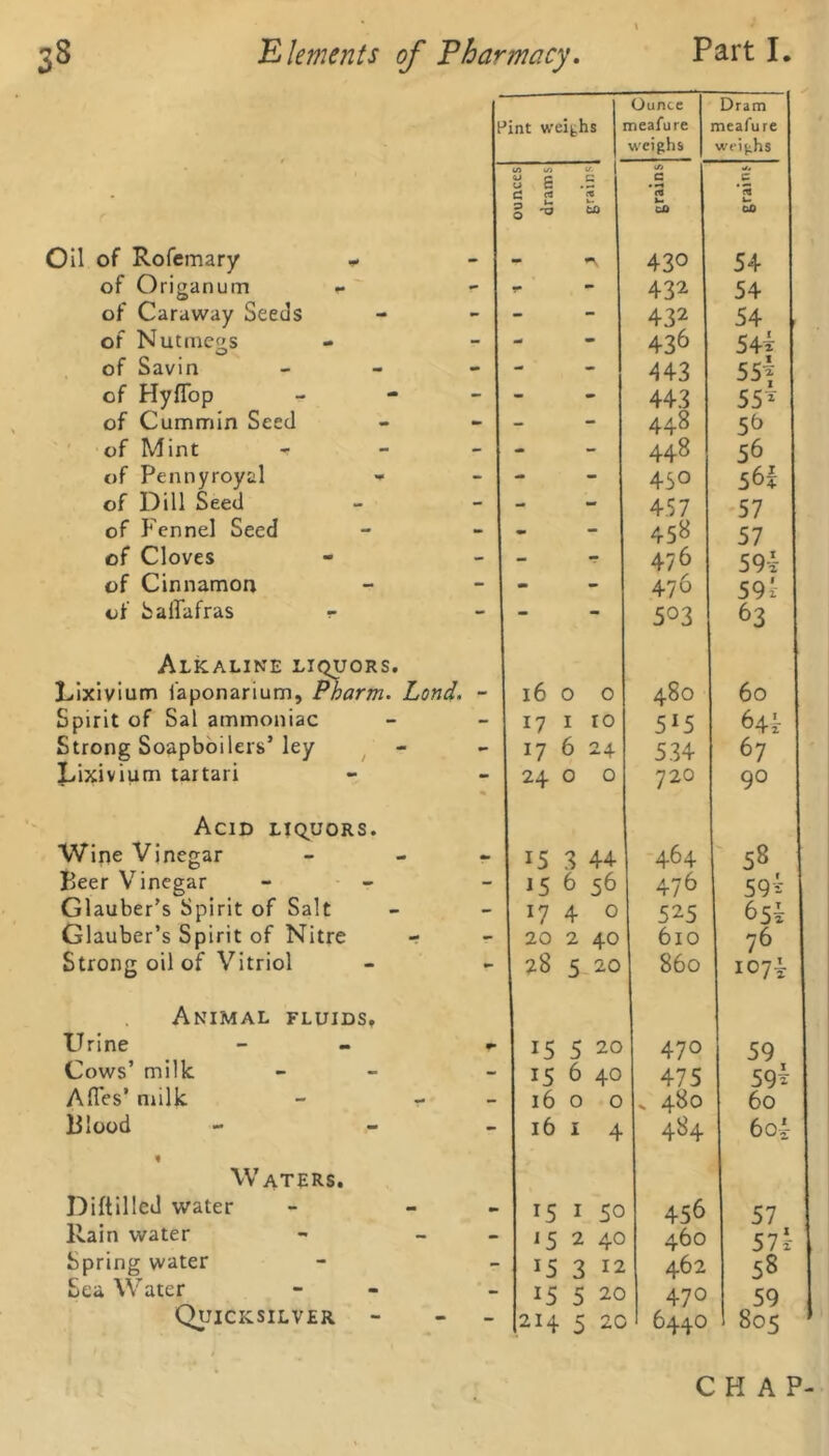 Oil of Rofemary * of Origanum - of Caraway Seeds of Nutmegs of Savin of Hyflop of Cummin Seed of Mint of Pennyroyal of Dill Seed of P'ennel Seed of Cloves of Cinnamon of baffafras r Alkaline liquors. Lixivium faponarium, Pharm. Spirit of Sal ammoniac Strong Soapboilers’ ley Lixivium tartari Acid liquors. Wine Vinegar Beer Vinegar Glauber’s Spirit of Salt Glauber’s Spirit of Nitre Strong oil of Vitriol Animal fluids, Urine Cows’ milk Afles’ milk Blood « Waters. Diftilled water Rain water Spring water Sea Water Quicksilver - int weighs Ounce meafure weighs Dram meafure weighs to tO it. a 6 .s to c g 2 2 <* Urn § -O to CO co - - *\ 430 54 - 432 54 - - 432 54 - - 436 544 - - - 443 55\ - - 443 55* - - 448 5b - - 448 56 - - 450 56? - - - 4.57 57 - mm “ 458 57 - - 476 594- - - 476 59 i 503 63 16 o o 480 60 - 17 1 10 5*5 644 - 17 6 24 534 67 24 0 0 720 90 mm 15 3 44 464 58 - 15 6 56 476 59* - 17 4 0 525 654 - 20 2 40 610 76 28 5 20 860 107A 15 5 20 470 59 - 15 6 40 475 59* - 1600 . 480 60 ** 16 1 4 484 604 15 1 50 456 57 - 15 2 40 460 57*- - 15 3 12 462 58 - 15 5 20 470 59 - 214 5 2C 6440 805 CHAP-