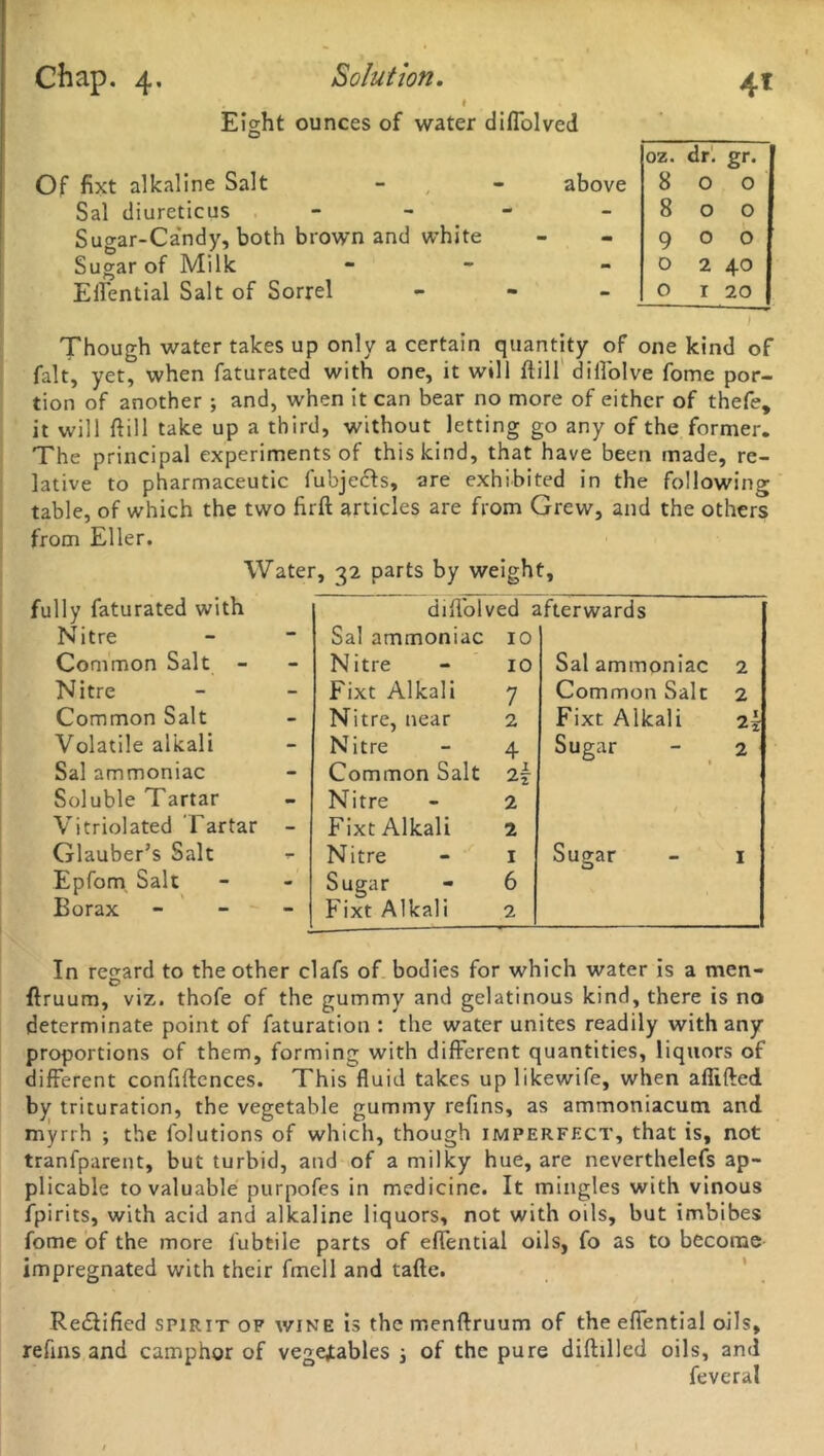 1 Eight ounces of water diflolved O Of fixt alkaline Salt - - above Sal diureticus - Sugar-Candy, both brown and white Sugar of Milk - Effential Salt of Sorrel - Though water takes up only a certain quantity of one kind of fait, yet, when faturated with one, it will dill diffolve fome por- tion of another ; and, when it can bear no more of either of thefe, it will dill take up a third, without letting go any of the former. The principal experiments of this kind, that have been made, re- lative to pharmaceutic fubjedts, are exhibited in the following table, of which the two firft articles are from Grew, and the others from Eller. oz. dr. gr. 8 0 0 8 0 0 9 0 0 0 2 40 0 I 20 Water, 32 parts by weight. fully faturated with did'olved afterwards Nitre - Sal ammoniac 10 Common Salt - - Nitre 10 Sal ammoniac 2 Nitre - Fixt Alkali 7 Common Salt 2 Common Salt - Nitre, near 2 Fixt Alkali 2! Volatile alkali - Nitre 4 Sugar 2 Sal ammoniac - Common Salt 2? Soluble Tartar - Nitre 2 Vitriolated Tartar - Fixt Alkali 2 Glauber’s Salt T» Nitre 1 Sugar I Epforn Salt - Sugar 6 Borax - Fixt Alkali 2 In regard to the other clafs of bodies for which water is a men- O ftruura, viz. thofe of the gummy and gelatinous kind, there is no determinate point of faturation : the water unites readily with any proportions of them, forming with different quantities, liquors of different confidences. This fluid takes up likewife, when afiided by trituration, the vegetable gummy refins, as ammoniacum and myrrh ; the folutions of which, though imperfect, that is, not tranfparent, but turbid, and of a milky hue, are neverthelefs ap- plicable to valuable purpofes in medicine. It mingles with vinous fpirits, with acid and alkaline liquors, not with oils, but imbibes fome of the more fubtile parts of effential oils, fo as to become impregnated with their fmell and tade. Re&ified spirit of wine is the rr.enftruum of the effential oils, refins and camphor of vegetables ; of the pure diddled oils, and feveral