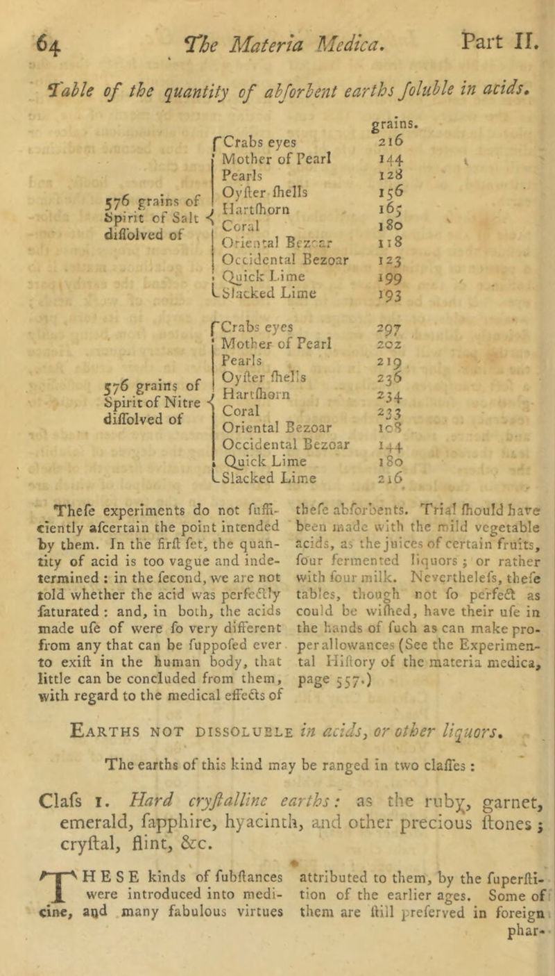 <4 liable of the quantity of abforbent earths Joluble in acids. 576 grains of Spirit of Salt difl'olved of < 576 grains of Spirit of Nitre < difl'olved of f Crabs eyes Mother of Pearl Pearls Oyller fhells Hartfhorn Coral Oriental Bezrar Occidental Bezoar Quick Lime Lsiacked Lime f Crabs eyes Mother of Pearl Fearls Oyfter fhells Hartfhorn Coral Oriental Bezoar Occidental Bezoar Quick Lime Lsiacked Lime grains. 216 144 128 156 165 180 118 123 199 193 297 2oz 219 236 234 2 23 10S »4+ i8o 2x6 Thefe experiments do not fnfFi- ciently afcertain the point intended by them. In the firfl: fet. the quan- tity of acid is too vague and inde- termined : in the fecond, we are not told whether the acid was perfectly faturated : and, in both, the acids made ufe of were fo very different from any that can be fuppofed ever to exift in the human body, that little can be concluded from them, with regard to the medical effe&s of thefe absorbents. Trial fhould have been made with the mild vegetable acids, as the juices of certain fruits, four fermented liquors ; or rather with four milk. Neverthelels, thefe tables, though not fo perfeft as could be wifhed, have their ufe in the hands of fuch as can make pro- per allowances (See the Experimen- tal Hiftory of the materia medica, Page 5570 Earths not dissoluble in acidsj or other liquors. The earths of this kind may be ranged in two clafles: Clafs 1. Hard cryftalline earths: as the rubv, garnet, emerald, fapphire, hyacinth, and other precious ltones cryftal, flint, &c. THESE kinds of fubflances attributed to them, by the fuperfti- were introduced into medi- tion of the earlier ages. Some of cine, atjd many fabulous virtues them are Hill preferred in foreign phar-