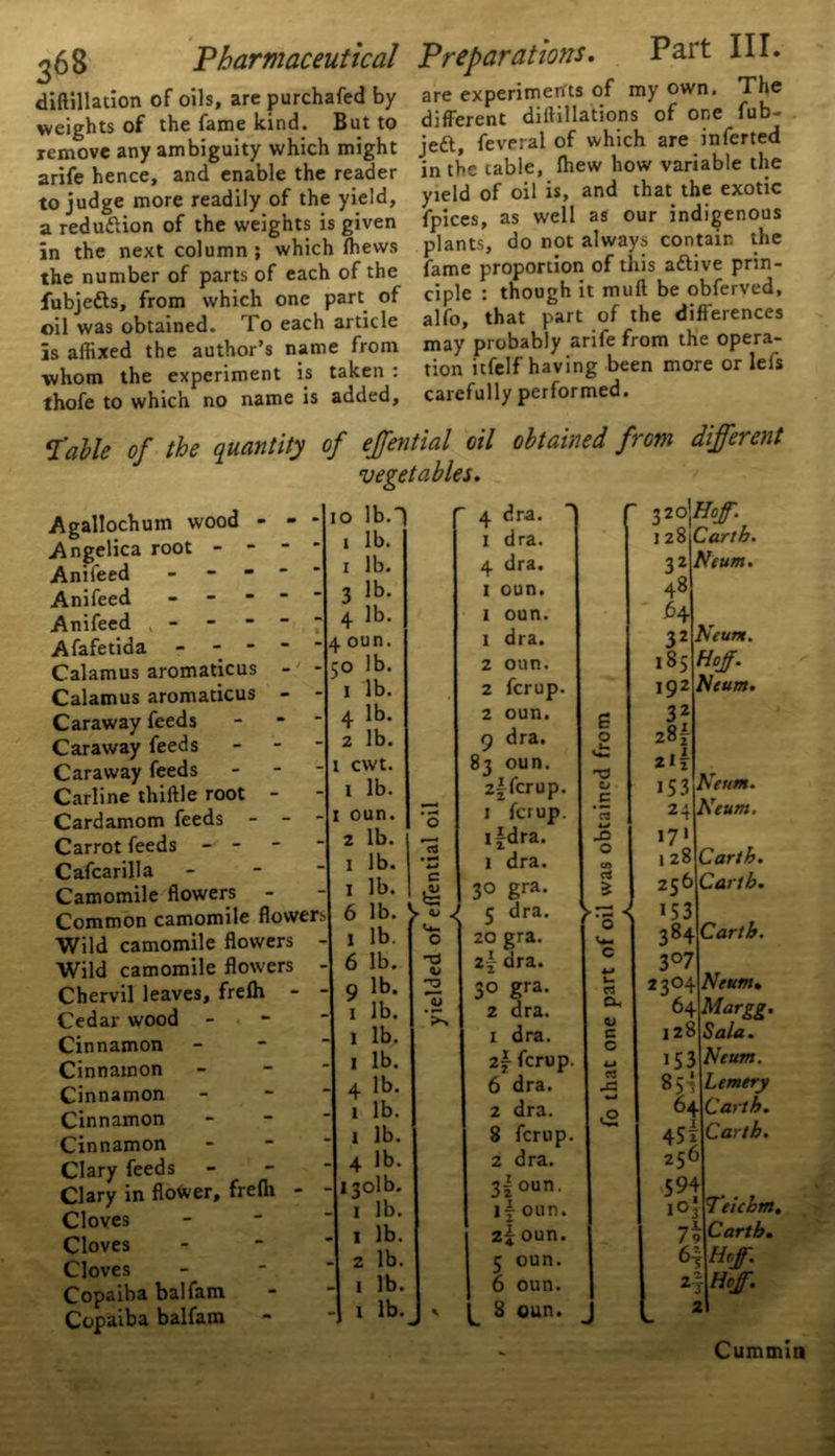 diftillation of oils, are purchafed by weights of the fame kind. But to remove any ambiguity which might arife hence, and enable the reader to judge more readily of the yield, a redudlion of the weights is given in the next column ; which ffiews the number of parts of each of the fubjedls, from which one part of oil was obtained. To each article is affixed the author’s name from whom the experiment is taken : thofe to which no name is added. are experiments of my own. The different diftillations of one fub- jedt, feveral of which are inferted in the cable, (hew how variable the yield of oil is, and that the exotic fpices, as well as our indigenous plants, do not always contain the fame proportion of this attive prin- ciple : though it mull be obferved, alfo, that part of the differences may probably arife from the opera- tion itfelf having been more or lefs carefully performed. Table of the quantity of effential oil obtained from different vegetables. Agallochuin wood - ■ Angelica root - - - Anifeed _ - - - Anifeed - - - - Anifeed v “ Afafetida - - - “ Calamus aromaticus Calamus aromaticus Caraway feeds Caraway feeds Caraway feeds Carline thiftle root - Cardamom feeds - - Carrot feeds - - Cafcarilla Camomile flowers Common camomile flowers Wild camomile flowers - Wild camomile flowers Chervil leaves, frelh - Cedar wood - Cinnamon Cinnamon Cinnamon Cinnamon Cinnamon Clary feeds Clary in flower, frelh - Cloves Cloves Cloves Copaiba balfam Copaiba balfam io lb.' i lb. i lb. 3 lb. 4 lb. . oun. 50 lb. 1 lb. 4 lb. 2 lb. 1 cwt. 1 lb. 1 oun. lb. lb. lb. lb. lb. lb. 9 lb. 1 lb. 1 lb. 1 lb. 4 lb. 1 lb. 1 lb. 4 lb. iqolb. 1 lb. 1 lb. 2 lb. 1 lb. 1 lb. • 4-J c . tS o -d <L» 4 dra. 1 dra. 4 dra. 1 oun. 1 oun. 1 dra. 2 oun. 2 fcrup. 2 oun. 9 dra. 83 oun. 2f fcrup. 1 fcrup. if dra. 1 dra. 30 gra. 5 dra. 20 gra. zf dra. 3° gra- 2 dra. 1 dra. 2j fcrup. 6 dra. 2 dra. 8 fcrup. 2 dra. 3|oun. if oun. 2\ oun. 5 oun. 6 oun. 8 oun. 320\HoJT‘ e o -o E o (0 rt * V- c rt O. D E C a _G I 28 3 48 64 32 185 192 3* 28? 2lf Cartb. Neum. Neum. Hof. Neum. Neum. Neum. 153 2+ 171 128 256 153 384 Cartb 3°7 2 3 04 Neum. Cartb. Cartb. 64 128 iS3 64 256 594 10* 79 6 Margg. Sala. Neum. L emery Cartb. Cartb. Teichm. Cartb. H,ff. f°ff- Cummin