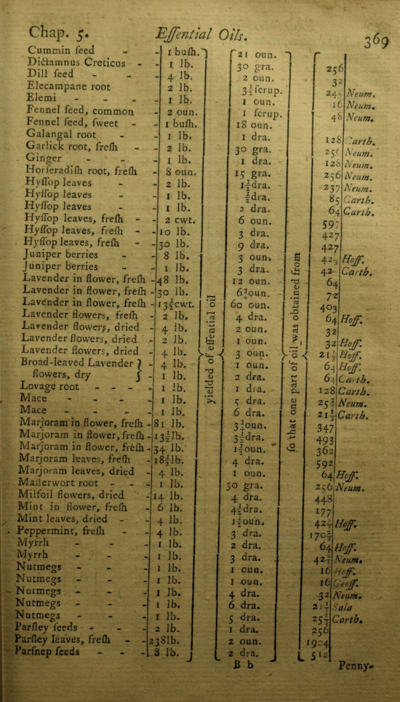 Cummin feed - 1 bulh.> ^21 oun. Didlamnus Creticus - Dill feed Elecampane root Elemi - - i lb. - 4 lb. 2 lb. - 1 lb. 30 gra. 2 oun. 3|fcrup l oun. • Fennel feed, common - 2 oun. 1 fcrup. 18 oun. Fennel feed, fweet - 1 bulh. Galangal root - 1 lb. 1 dra. Garlick root, frelh - 2 lb. 30 gra. - Ginger - 1 lb. 1 dra. Horferadifli root, frelh - 8 oun. ic gra. Hyfl’op leaves - 2 lb. J 0 1fdra. Hyffop leaves - 1 lb. f dra. Hyffop leaves - 1 lb. 2 dra. Hyffop leaves, frelh - 2 cwt. 6 oun. . HylTop leaves, frelh - 10 lb. 3 dra. Hyfl'op leaves, frelh - -30 lb. 9 dra. Juniper berries 8 lb. 3 oun* S Juniper berries 1 lb. 3 dra. 0 Lavender in flower, frelh - 48 lb. J 12 oun. M—• Lavender in flower, frelh - 30 lb. 6joun. <D C Lavdnder in flower, frelh - i3fcwt. O 60 oun. 03 4-* Lavender flowers, frelh - 2 lb. »—* cn 4 dra. JD O Lavender flower?, dried - 4 lb. u C 2 oun. <n Lavender flowers, dried - 2 lb. fca 1 oun. Lavender flowers, dried - 4 lb. 0 3 oun. y° •< L*-, n Broad-leaved Lavender ^ - 4 lb. 1 oun. flowers, dry j - 1 lb. <U 2 dra. Lovage root - - - i lb. <u 1 dra. ci cu Mace - 1 lb. 3 dra. <D Mace - _ 1 lb. 6 dra. C O Marjoram in flower, frelh - 81 lb. 3Joun. 03 Marjoram in flower, frelh - i3|Ib. 3 Jdra. -r; *-» Marjoram in flower, frfclh - 34 lb- ijoun. Marjoram leaves, frelh 18Jib. 4 dra. Marjoram leaves, dried - 4 lb. 1 oun. Malterwort root - _ 1 lb. 3° gra. 4 dra. Milfoil flowers, dried 14 lb. Mint in flower, frelh 6 lb. 4jdra. Mint leaves, dried - 4 lb. r 4 jJoun. Peppermint, frelh 4 lb. 3 dra. Myrrh - 1 lb. 2 dra. Myrrh - 1 lb. 3 dra. Nutmegs - 1 lb. 1 oun. Nutmegs - 1 lb. 1 oun. Nutmegs - 1 lb. 4 dra. Nutmegs - 1 lb. 6 dra. Nutmegs - 1 lb. 5 dra. 1 dra. Parfley feeds - 2 lb. Parfley leaves, frelh - - 2 381b. 2 oun. Parfnep feeds - 8 lb. . 2 dra. B b J L r 1256 32 24s Neurn. Neum. 48 Neum. 128 artb. ZSI Neum. 128 Neum. 256 Neum. 237 Neum. 85 Cartb. 64 Cartb. 597 427 427 42-3 Hoff. 42 Cartb. 64 72 403 64 Hoff. 32 32 ^ 21} N off. 64 6^ tb. l 28 Cartb. 25$ Neum. 2lt Cartb. 347 493 362 592 64 256 Neum. 448 177 424 Hoff. •7° I 64 424 Neum. 16 -iff. it Geff. . $ 2 Neum. 214 Sala 254 Cartb. 256 9°4 512 Penny-