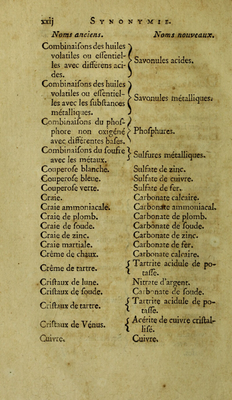 Noms anciens. Combinaifons des huiles volatiles ou effentiel- les avec différens aci- des. Combinaifons des huiles volatiles ou effentiel- les avec les fubffanoes métalliques. Combinaifons du phof- ^ phore non oxigéné / Phofphures. avec différentes bafes. ^ Combinaifons du foufre X Sulfures avec les métaux. J ^ Couperofe blanche. Noms nouveaux, Savonules acides. Savonuîes métalliques.' Çouperofe bleue. Couperofe verte. Craie. Craie ammoniacale. Craie de plomb. Craie de foude. Craie de zinc. Craie martiale. Crème de chaux. Crème de tartre. Criffaux de lune. Criftaux dç foude, Criffaux de tartre. Criffaux de Vénus. Cuivre* Sulfate de zinc. Sulfate de cuivre. Sulfate de fer. Carbonate calcaire. Carbonate ammoniacal. Carbonate de plomb. Carbonate de foude. Carbonate de zinc. Carbonate de fer. Carbonate calcaire. C Tartrite acidulé de po- l taffe. Nitrate d'argent. Carbonate de foude. {Tartrite acidulé de po- taffe. f Acérite de cuivre caftais 1 lifé. Cuivre*