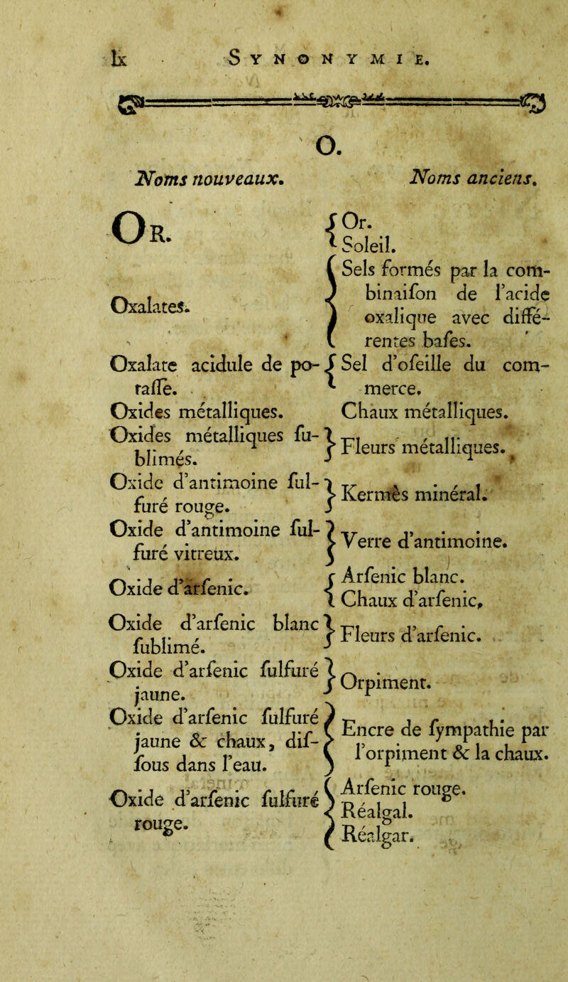 „ O. Noms nouveaux. Noms anciens. Or. Oxalates. Oxalate acidulé de po- rafle. Oxides métalliques. Oxides métalliques fu- blimés. Oxide d’antimoine ful- furé rouge. Oxide d’antimoine ful- furé vitreux. Oxide d’arfenic. Oxide d’arfenic blanc fublimé. Oxide d’arfenic fulfuré jaune. Oxide d’arfenic fulfuré jaune 6c chaux, dif- fous dans l’eau. Oxide d’arfenic fulfuré rouge. f Or. *■ Soleil. Sels formés par la com- binaifon de l’acide oxalique avec diffé- rentes bafes. S Sel d’ofeille du com- merce. Chaux métalliques, j* Fleurs métalliques. Kermès minéral. Yerre d’antimoine. '%■ c Arfenic blanc, i Chaux d’arfenic, } Fleurs d’arfenic. ^ Orpiment. Encre de fympathie par l’orpiment 6c la chaux. Arfenic rouge. Réalgal. Réalgar.