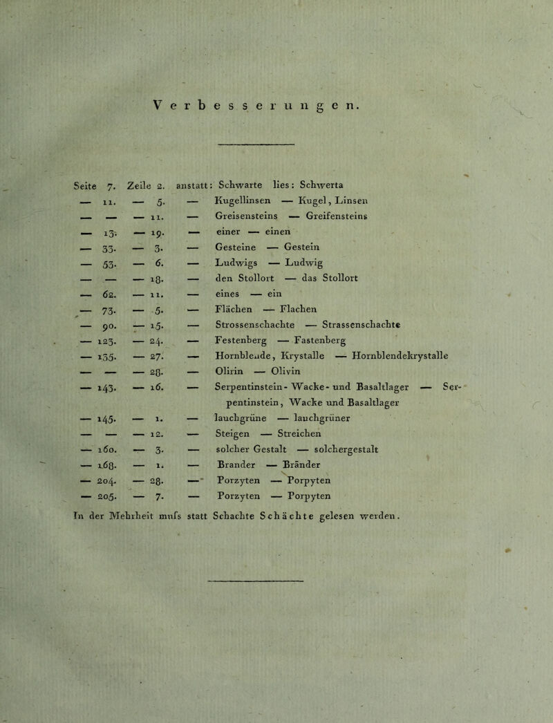 V erb es s e r u n g e n. Seit« ! 7- Zeile 2. anstatt: : Schwarte lies; Schwerta — 11. •— 5. — Kugellinsen — Kugel, Linsen — — — 11. — Greisensteins — Greifensteins — 13'- — 19. — einer — einen 33. — 3. — Gesteine — Gestein — 53. — 6. — Ludwigs Ludwig — — — 18. — den Stollort — das Stollort — 6z. 11. — eines — ein — 73. — -5. — Flächen — Flachen — 90. ~ 15. — Strossenschachte — Strassenschachte ■— 123. — 24. — Festenherg — Fastenherg — 135. — 27. — Hornhlcxide, Krystalle — Hornblendekrystalle — — — 20. — Olirin — Olivin — 143. — 16. — Serpentinstein-Wacke-und Basaltlager Ser pentinstein, Wacke und Basaltlager — 145. — 1. — lauchgrüne — lauchgrüner — — — 12. — Steigen — Streichen — 160. -- 3. — solcher Gestalt — solchergestalt — röQ. — 1. — Brander — Bränder -- 204. — 28. —• Porzyten — Porpyten — 205. — 7. — Porzyten — Porpyten Tn der Mehrlieit mnfs statt Scnachte Schächte gelesen werden.