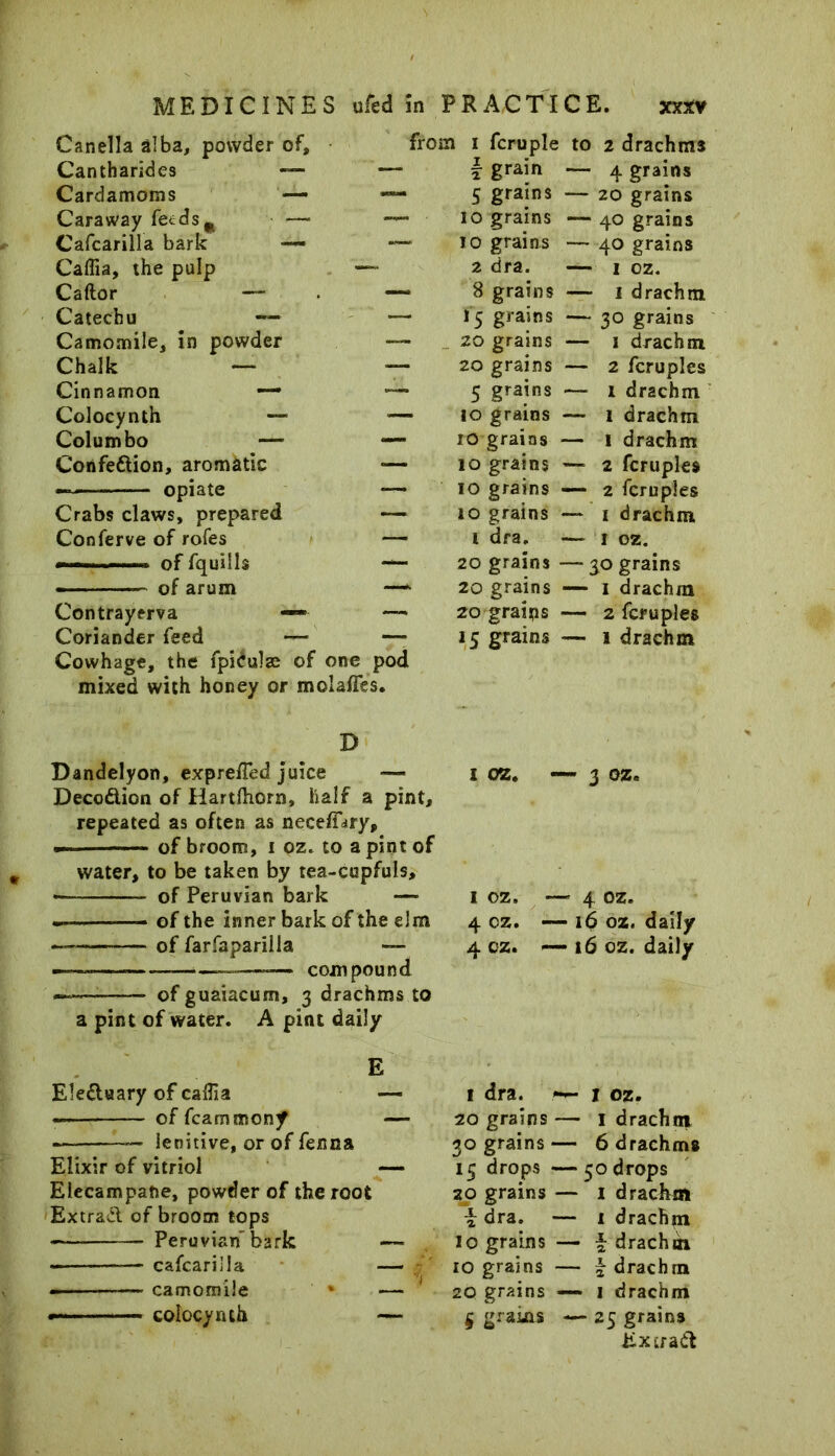 Canella alba, powder of, from i fcruple to 2 drachms Cantharides — — f grain — 4 grains Cardamoms — — 5 grains — 20 grains Caraway feedsm 10 grains —40 grains Cafcarilla bark — — 10 grains •— 40 grains Caffia, the pulp — 2 dra. — 1 oz. Caftor — . — 8 grains — 1 drachm Catechu — — * *5 grains — 30 grains Camomile, in powder — 20 grains — 1 drachm Chalk — — 20 grains — 2 fcruples Cinnamon — — 5 grains — 1 drachm Colocynth — — 10 grains — 1 drachm Columbo — — 10 grains — 1 drachm Confection, aromatic ■— 10 grains — 2 fcruples ———— opiate —• 10 grains —- 2 fcruples Crabs claws, prepared — to grains — 1 drachm Conferve of rofes — l dra. — 1 oz. of fquifls *— 20 grains—30 grains - ■■ —■ of arum —h■ 20 grains — 1 drachm Contrayerva —* — 20 grains 2 fcruples Coriander feed — — 15 grains — 1 drachm Cowhage, the fpiCulae of one pod mixed with honey or molafles. D Dandelyon, exprefied juice — 1 oz. DecoCtion of Hartfliorn, half a pint, repeated as often as necefTary, - of broom, 1 oz. to a pint of water, to be taken by tea-cupfuls, • of Peruvian bark — I oz. - —- of the inner bark of the elm 4 cz. - of farfaparilla — 4 cz. —— — compound —— of guaiacum, 3 drachms to a pint of water. A pint daily — 4 oz. 16 oz. daily 16 oz. daily E EleCtuary of caffia — offcammony lenitive, or of fenna Elixir of vitriol Elecampane, powder of the root Extract of broom tops Peruvian' bark cafcarilla - ■ — — camomile * colocynth 1 dra. •— 1 oz. 20 grains — 1 drachm 30 grains — 6 drachms 15 drops —50 drops 20 grains — 1 drachm i: dra. — 1 drachm 10 grains — \ drachm to grains — § drachm 20 grains — 1 drachm § grains — 25 grains Extraft