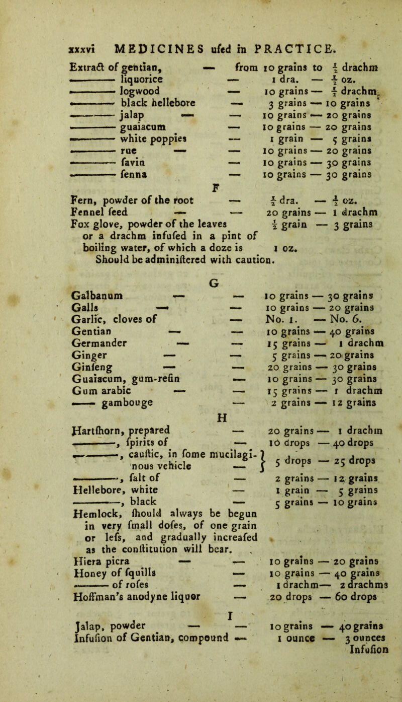 Extra£l of gentian, liquorice logwood black hellebore jalap — guaiacum white poppies rue — favin fenna from io grains to — i dra. — — io grains — — 3 grains — — IO grains — — io grains — — i grain — — io grains — — io grains — — io grains — i drachm -f- oz. •§ drachm, io grains 20 grains 20 grains 5 grains 20 grains 30 grains 30 grains Fern, powder of the root — Fennel feed — — Fox glove, powder of the leaves or a drachm infufed in a pint of boiling water, of which a doze is f- dra. — 20 grains — 7 oz. 1 drachm £ gram — 3 grains 1 oz. Should be adminiftered with caution. Galbanum — Galls — Garlic, cloves of Gentian — Germander — Ginger — Ginfeng — Guaiacum, gum-refin Gum arabic — — gambouge Hartlhorn, prepared — , fpirits of . —, cauftic, in fome nous vehicle ... —, fait of Hellebore, white —, black Hemlock, fhould always in very fmall dofes, of or lefs, and gradually as the conllitution will Hiera picra — Honey of fquills - of rofes Hoffman's anodyne liquor H 10 grains - 10 grains - No. 1. 10 grains • 15 grains ■ 5 grains« 20 grains 10 grains 15 grains 2 grains • 20 grains 10 drops mucilagi-J 5<Jrops _ be begun one grain increafed bear. 2 grains 1 grain 5 grains 10 grains - 10 grains - I drachm- 20 drops • 30 grains 20 grains No. 6. 40 grains 1 drachm ■ 20 grains ■ 30 grains ■ 30 grains • 1 drachm ■ 12 grains - 1 drachm 40 drops 25 drops 12/ grains 5 grains io grains 20 grains 40 grains 2 drachms 60 drops Jalap, powder ^ — — Infuiion of Gentian, compound -~ 10 grains — 40 grains 1 ounce — 3 ounces Infufion