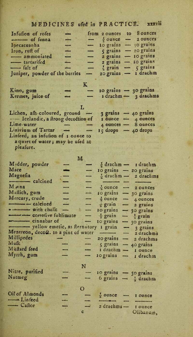 Infulion of rofes of fenna Ipecacuanha Iron, ruft of • ammoniated tartarifed fait of Juniper, powder of the berries Kino, gum — Kermes, juice of — from 2 ounces to 8 ounces f ounce — 2 ounces — io grains — 30 grains — 5 grains — 20 grains — 2 grains — 10 grains — 2 grains — 10 grains — grain — 5 grains — 20 grains — 1 drachm K — 10 grains — 30 grains — 1 drachm«— 3 drachms MEDICINES ufed in PRACTICE. xxxvii L Lichen, afh-coloured, ground — Icelandic, a ftrong deco&ion of Lime-water — -— Lixivium of Tartar — —- Linfeed, an infufion of 1 ounce to a quart of water j may be ufed at pleafure. 3 grains 1 ounce 4 ounces 15 drops — 40 grains — 4 ounces — 8 ounces — 40 drops Madder, powder Mace Magnelia calcined M #r.na Maflich, gum Mercury, crude — calcined M — drachm — 1 o grains — — 4 drachm 1 drachm 20 grains 2 drachms with chalk — corrolive fublimate cinnabar of 4 ounce 0 grains 4 ounce 1 grain o grains 4 grain 10 grains Mesereon, deco£L to a pint of water Millipedes — — Mulk — — Milliard feed — — Myrrh, gum — — yellow emetic, as fternutory 1 grain — 20 grains 5 grains 1 drachm lograins — 2 ounces — 30 grains — 4 ounces — 2 grains — 30 grains — \ grain 30 grains 3 grains 2 drachms 2 drachms 40 grains 1 ounce 1 drachm Nitre, purified Nutmeg N 10 grains 6 grains 30 grains 4 drachm Oil of Almonds Lin feed -—— C after 4 ounce —' 2 drachms 1 ounce 1 ounce Olibanum,