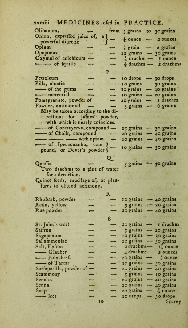 Olibacum, — Onion, exprefied juice of, powerful diuretic Opium — Opoponax — Oxymel of colchicum — —1 ■■ ■ 1  of fquills — from ■!- 5 grains to 30 grains i ounce — 4 grain — lo grains — i drachm — 2 ounces 2 grains 30 grains I ounce drachm — 2 drachms Petroleum — — Pills, aloetic — — of the gums — — —■-— mercurial — — Pomegranate, powder of — Powder, antimonial — — May be taken according to the di- rections for James's powder, with which it nearly coincides. ■■■ ■■ ■ of Contrayerva, compound — ■ of Chalk, compound — with opium — — of Ipecacuanha, com- 7 __ pound, or Dover's powder] 10 drops 10 grains 10 grains 10 grains 20 grains 3 grains 15 grains 20 grains 10 grains 30 drops 30 grains 30 grains 20 grains 1 drachm 6 grains 30 grains 40 grains 40 grains 10 grains — 30 grains Quaflia — —- Two drachms to a pint of water for a decoClion. Quince feeds, mucilage of, at plea- fure, to obtund acrimony. R 5 grains ~ 30 grains Rhubarb, powder — — 10 grains — 40 grains Refin, yellow — — 3 grains — 20 grains Rue powder *— — 20 grains — 40 grains St. John’s wort S 20 grains — 1 drachm Saffron —, — 5 grains — 20 grains Sagapenum — — 10 grains — 30 grains Sal ammoniac — — 10 grains — 30 grains Salt, Epfom — — 2 drachms— 14 ounce Glauber — — 4 drachms — 2 ounces Polychreft — — 20 grains — 4 ounce -— of Tartar — — 10 grains — 30 grains Sarfaparilla, powder of — — 20 grains — 40 grains Scammony — ' — 5 grains — 10 grains Seneka — — 20 grains — 40 grains Senna — — 20 grains — 40 grains Soap — — 20 grains — 4 ounce — lees — — 10 drops — 30 drops 10 Scurvy