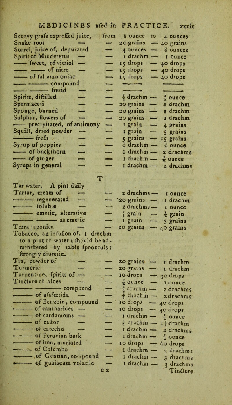 Scurvy grafs exprefled juice. Snake root — Sorrel, juice of, depurated Spiritof Mtndererus — fweet, of vitriol — of nitre — —- of fal ammoniac compound foetid — from I ounce to 20 grains — 4 ounces — i drachm — 15 drops — 15 drops — 15 drops — 4 ounces 40 grains 8 ounces I ounce 40 drops 40 drops 40 drops Spirits, diftilled — — 4 drachm — 4 ounce Spermaceti — — 20 grains — 1 drachm Sponge, burned •—> 20 grains — I drachm Sulphur, flowers of — — 20 grains — 1 drachm ■ precipitated, of antimony — I grain — 4 grains Squill, dried powder — — 1 grain — 3 grains frefh — — 5 grains — 15 grains Syrup of poppies — — 4 drachm — 4 ounce of buckthorn — — 1 drachm —» 2 drachms — of ginger — — l drachm — 4 ounce Syrups in general — —• 1 drachm — 2 drachms Tar water. A pint daily T Tartar, cream of — 2 drachms — 1 ounce — regenerated — — '20 grains — i drachm — ■ ■■ foluble — —■ 2 drachms-— 1 ounce — ■ ■ emetic, alterative — 4 grain — 4 grain • — aseme ic —— I grain — 3 grains Terra japonica — — 20 grams — 40 grains Tobacco, an infulion of, 1 drachm to a pmt of water ; ftiou Id be ad- miniftered by table-fpoonfuls : ftrongly diuretic. Tin, powder of — -— Turmeric — — Turpentine, fpirits of — — Tin&ure of aloes — — compound — of afafoetsda — of Benzoin, compound of cantharides — of cardamoms — of caftor — of catechu — of Peruvian bark of iron, muriated of Col umbo — of Gentian, compound of guaiacum volatile 20 grains 20 grains IO drops - ounce 4 drachm 4 drachm IO drops 10 drops 1 drachm i drachm I drachm I drachm 10 drops I drachm 1 drachm 1 drachm c 2 I drachm I drachm 30 drops 1 ounce 2 drachms 2 drachms 40 drops 40 drops 4 ounce drachm 2 drachms 4 ounce 60 drops 3 drachms 3 drachms 3 drachms Tin&ure