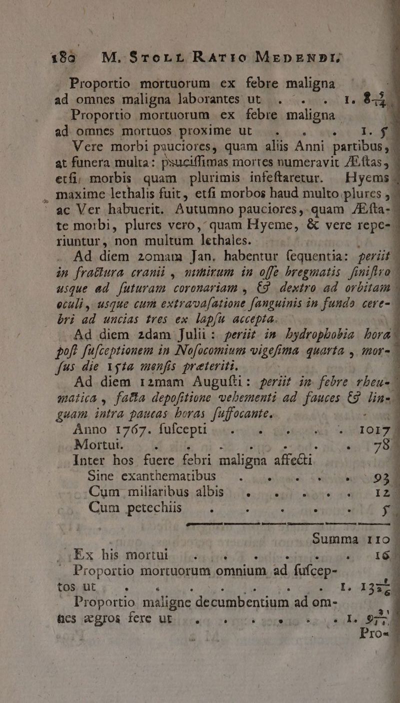 188 ]M.Srorr RAT:0 MEDENPDI; Proportio mortuorum ex febre maligna | ad omnes maligna laborantes ut... . 1:1. $43. Proportio mortuorum ex febre maligna. : ad omnes mortuos proxime ut... .. 0. Vere morbi pxuciores, quam alis Anni partibus, at funera multa: psuciffimas mortes numeravit /Eftas, | etfi; morbis quam plurimis infeftaretur. — Hyems - . maxime lethalis fuit, etfi morbos haud multo plurcs , / » ac Ver habuerit. Autumno pauciores, quam ZEfta- - te morbi, plures vero,: quam Hyeme, &amp; vere repe- | riuntur, non multum lethales. L Ad diem zomam Jan. habentur (equentia: gerüt | in frattura cranii , mirum in offe bregmatis finiftvo | usque ad futuram coronariam , €2. dextro ad orbitam | eculi , usque cum evtrava[ationt fanguinis in fundo cere- bri ad uncias tres ex lapfu accepta. Ad diem zdam Julii: perit i bydrophobia bora: of? fufceptionem in Nofocomium vigefima quarta , mor- fus die 1yta menfis preteriti. 1 Ad diem r2mam Augufti : : perüt im febre rbeu- ; maiica , fatta depofitione vebementi ad. fauces €9 lins guam, intra paucas. boras. fuffocante., m Anno 1767. fufcepti ««« ul, dieta MIO 7] Mortut. i «1798 Inter hos fuere febri maligna affe&amp;ti. ; Sine: exanthematibus ^. Lislese Com Sa ;Cuur, miliatibus; albis? socia me oq 12 Cum petechis — . : $2, bb pns 73 — M sn ; Summa IIO. ,Ex his mortui .. | 1 2o 10  Proportio mortuorum omnium ad fufcep- tos ut LJ LI . . Proportio maligne decumbentium ad om- hcs gros fere ubiuc«a 2100 gormdo *ao tul