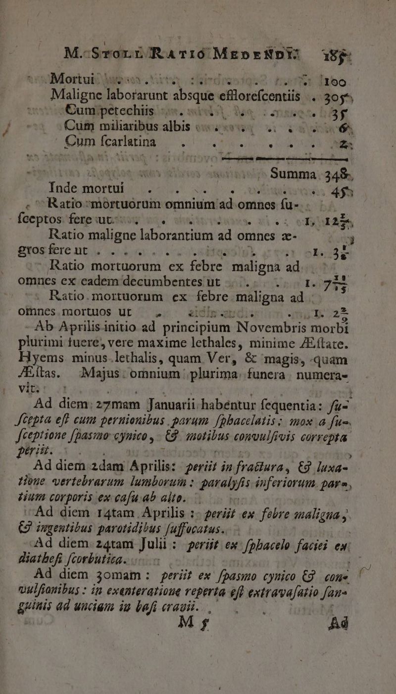 | M.Sronrr Ravió MEpENDY) 38g Mortui: os ss ur G3 X 1160 Maligne ges sbsque eflorcfcontis 305^ aEuniperechiis: sim. si dun consue Lg Cum miliaibus albis 259.4 5 25006 COM ICaPRUDE L6 VR es RS NN m itw : 41 : Scipscpulh Miles) siecle Wette mp | ES . Summa 34&amp;, ^ Ratio mortuorum omnium ad.omnes fa- fceptos fere ut. (we eof. GoEATS Ratio maligne laborantium ad omnes v. ^d gros fere ut AU UT SAM: JM. 36 Ratio mortuorum ex ilc vali gnA al jy omnes ex eadem decumbentes ut... I. 735 . Ratio. mortuorum ex ue maligna ad. omnes.mortios ut . asi. iT. 722: Ab Aprilisinitio ad principium Novembris morbi plurimi tuere, vere maxime lethales, minime ZE.ftate. Hyems. minus.lethalis, quam. Ver, &amp; magis, «quam JEítas. Majus. omnium | plurima. funera. numera- vit. : Ad diem: 27mam Januarii. habentur fequentia: fa- Jéegta eff cum pernionibus , parum. [pbacelatis : mox a fuc. Jceptione [passo cynico , - €$ nibus consuli jvis correpta. geri. | i Ad diem zdam Aprilis: weeds in fratiura, €g luxa- tHoue vertebrarum lumborum : gatalyj s inferiorum. pare, dium corporis ex eafu.ab alto... Ad diem r4tam Aprilis :- gerit ex febre neis (2 ingentibus parotidibus Juffecatus... .. Ad diem. z4tam Julii: perit ex fpbacelo faciei ex. diathefi [corbutica. | p? Ad diem 3omam: periit ex j pen cynico C9 come vulfianibus : in exenteratioue reperta eft extrava[atio fan- guinis ad unciam iu bafi crauii. My Ad