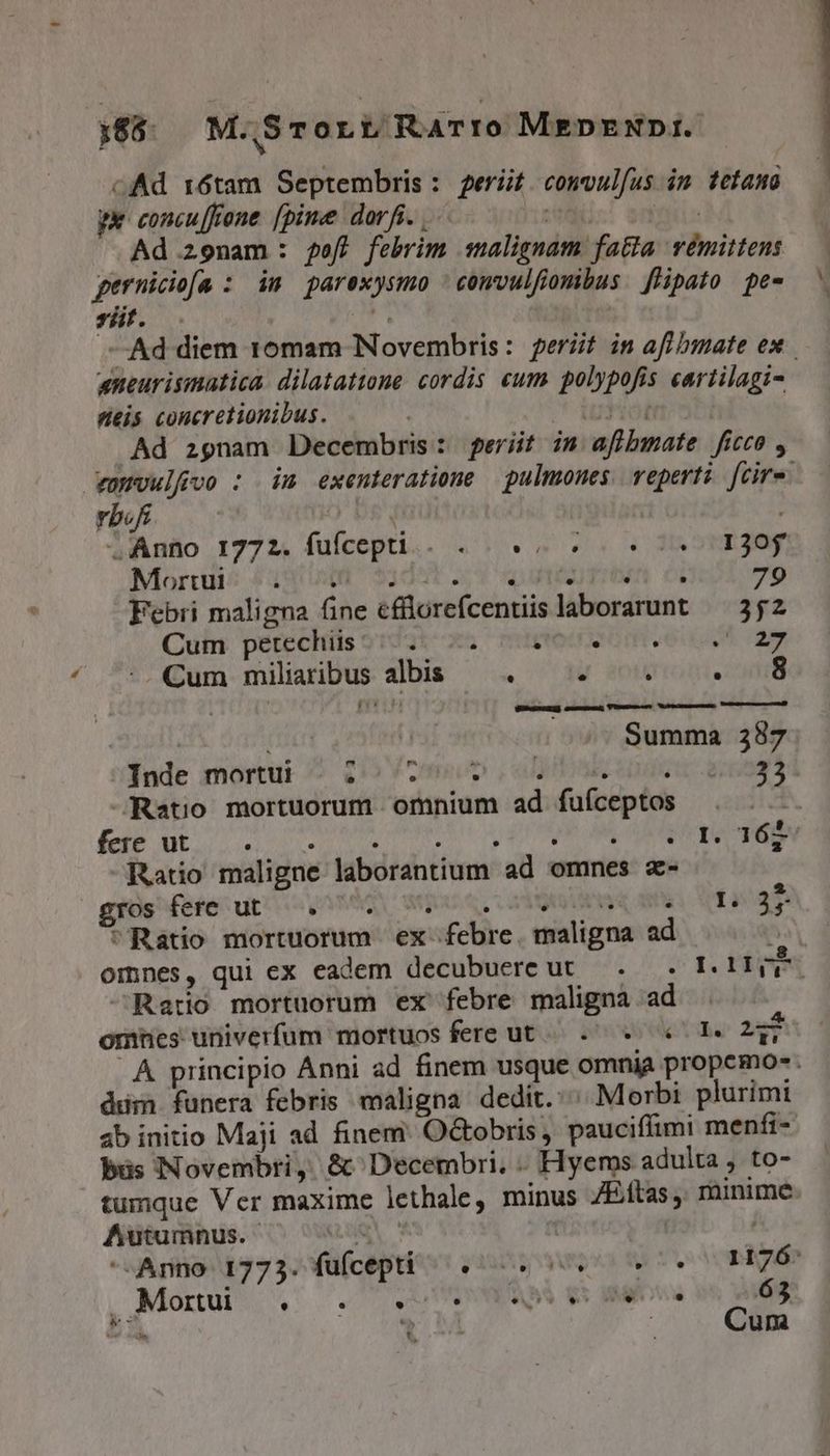 cAd r16tam Septembris : gerit convulfus im tetamo pe concu[frone [pine dorfi. |. T itii: Ad 2z9nam: pefW febrim smalignam fatia vémittens perniciofa : im parexysmo - convulfionibus flipato pe- yüt. - H —Ad diem 10mam Novembris: ferit in aff bmate ex neurismatica. dilatatione cordis «um polypofis cartilagi-- reis concretionibus. Uto .Ad zgnam Decembris: perüt im affbmate fico, wowvulfvo : im exenteratione — pulmones. veperti. eire: rb | | 4Anüo 1772. fufcepti.. .. «. ^» « » 35511305 Moru . - $n ol 79 Febri maligna fine cfflorefcentiislaborarunt — 352 Cum petechiis 2. 5. 020704 e e 27 '.Qum miliaribus albs — . - . . 8 fr i € modd Inde mortui - 2^. 55. 2 5 -Ratio mortuorum omnium ad fuíceptos feb üt. oT NITE QUERENS TUE DNEN Ratio maligne laborantium ad omnes z- gros dete: uto os vAMIACMIOUS, Lang qus SER 2j Ratio mortuorum ex febre. maligna ad | omnes, qui ex eadem decubuereut . . rig Ratio mortuorum ex febre maligna ad omes univerfum mortuos fereut /— . . «T. 237 - À principio Anni ad finem usque omnia propemo»: dim funera febris maligna dedit. Morbi plurimi ab initio Maji ad finem. Octobris, paucifiumi menfi- büs Novembri, &amp; Decembri, . Hyems adulta , to- tumque Ver maxime lethale, minus JEitas , minime. Autumnus. - &amp; | --Anno 1773. füfcepti ^.^. 0 08e PHÓ: , Mortui * . . L PX -—-— s . 63 Utm B