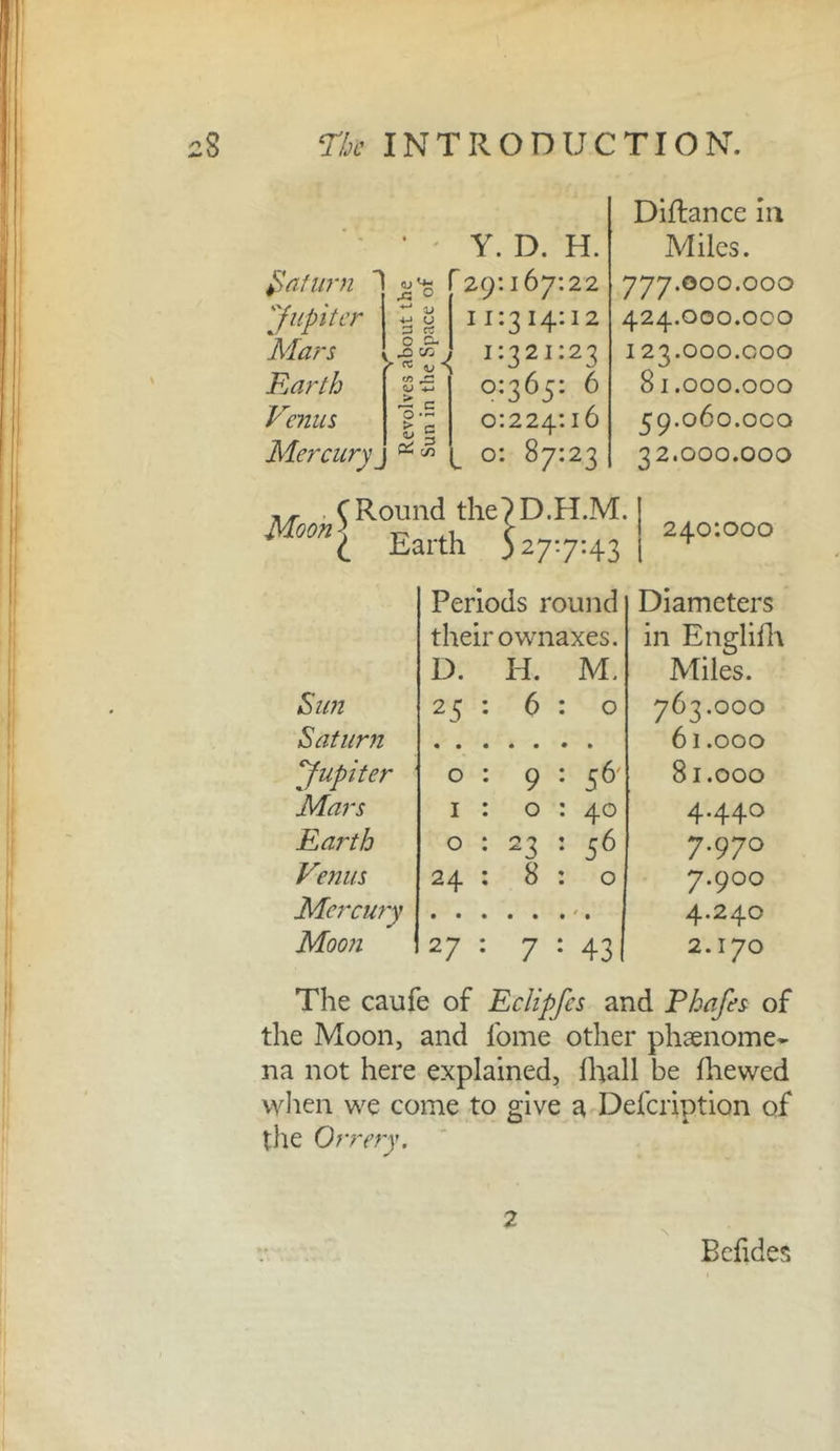 • , Y. D. H. ^afurn (U ^ Xi ° 29; 167:22 pfiipiter ^> 3 rt 11:314:12 Mars 0 c. ^ rt <u S 1:321:23 Earth c/> ^ (U > _ 0:365: 6 Venus 'o-S 0:224: 16 Mercury^ Pi ^ . 0: 87:23 ^ ^ Round the^D.H.M * i harm ) 27:7:43 Diflance in Miles. 777.000. 000 424.000. 000 I 23.000.coo 81.000. 000 59.060.0co 32.000. 000 240:000 Sun Periods round their ownaxes. D. H. M. 25 : 6 : 0 Diameters in Englifli Miles. 763.000 Saturn 61.000 Pfupiter 0 : 9 : 56' 81.000 Mars I : 0 : 40 4.440 Earth 0 : 23 : 56 7.970 V?nus 24 : 8 : 0 7.900 Mercury 4.240 Moon 27 : 7 : 43 2.170 The caufe of Eclipfes and Phafes of the Moon, and fome other phaenome^ na not here explained, lliall be fliewed when we come to give a Defeription of the Orrery. 2 Befides