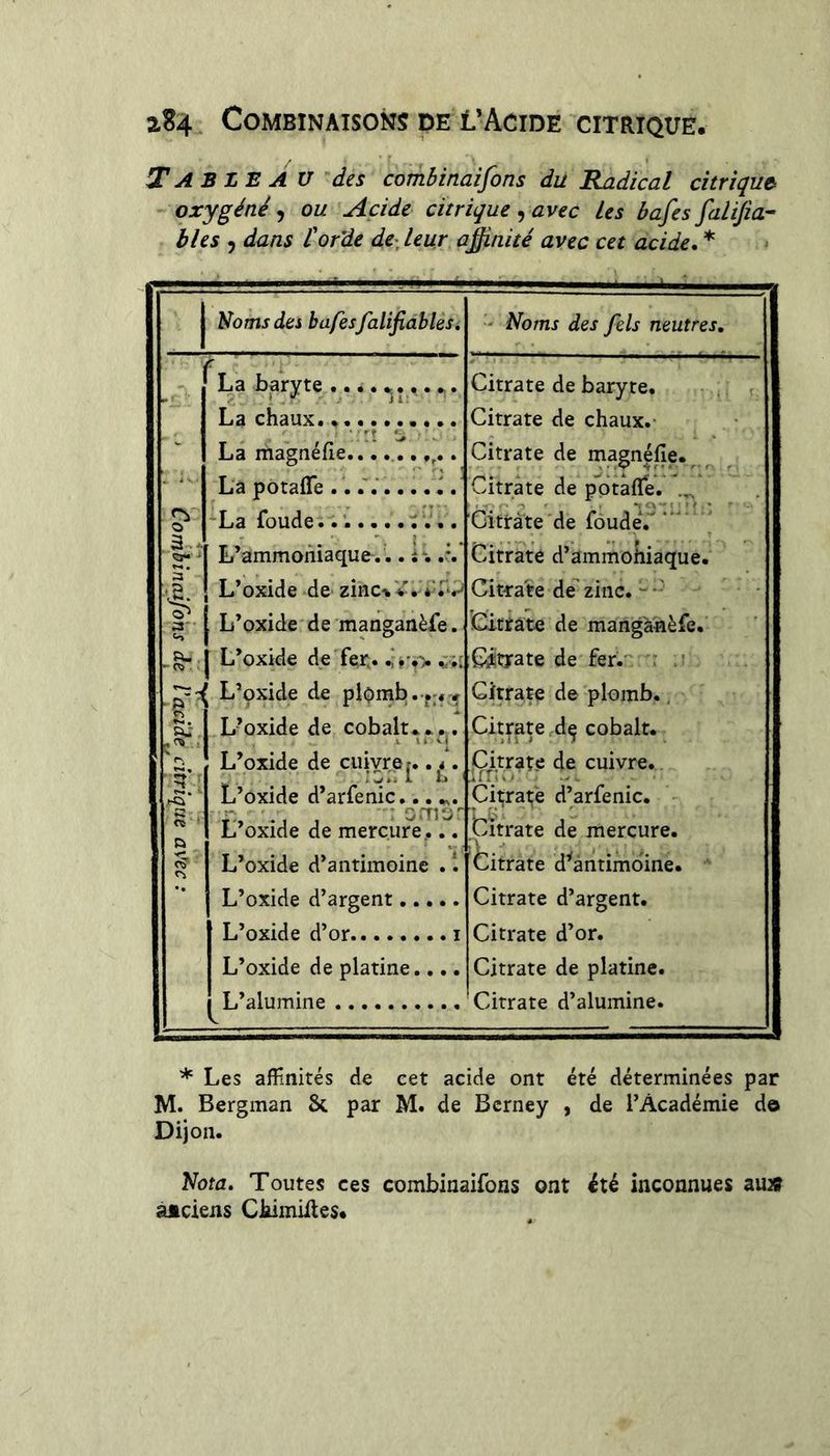 T A s L E A U des combinaifons du Radical citrique^ oxygéné, ou Acide citrique , avec les bafes falijia- blés 5 dans torde de: leur affinité avec cet acide, * Noms des bafesfalifiables. La baryte La chaux........... - La magnélîe....... ■ La potafle ^ ^ ? 'La foude a... Q- • L’ammoniaque . .. i*-..% 3’ «tL* L’oxide de zinc-k v. 3' L’oxide de manganèfe. Pu L’oxide de fer. [ L’oxide de plomb. L’oxide de cobalt...,. L’oxide de cuivrej../. ■-S* ' L’oxide d’arfenic... .x. c , : OTrj ' L’oxide de mercure,... L’oxide d’antimoine . *. L’oxide d’argent L’oxide d’or........ i L’oxide de platine.... L’alumine - Noms des fels neutres. Citrate de baryte. Citrate de chaux.- Citrate de magnéfie. Citrate de potafle. ‘Gitràte de fôude. Citrate d’ammohiaque. Cittate de zinc. -• Citrate de mangànèfe. Cii^ate de fer. ’ Citrate de plomb., Citrate dç cobalt. Citrate de cuivre. Ciî;rate d’arfenic. Citrate de mercure. Citrate d’'àntimoine. Citrate d’argent. Citrate d’or. Citrate de platine. Citrate d’alumine. * Les affinités de cet acide ont été déterminées par M. Bergman &amp; par M. de Bcrney , de l’Àcadémie d© Dijon. Nota, Toutes ces combinaifons ont inconnues au» àmciens Chimiiles.