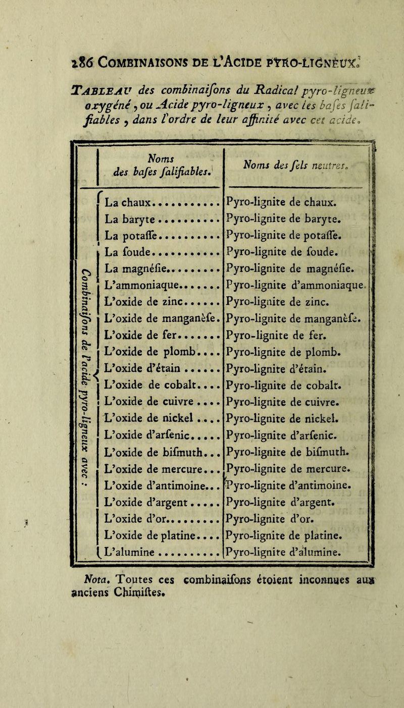 i%6 Combinaisons de l’Acide ptoo-ltCnéiticJ Table AV des combinaifons du Radical pyro-ligneuse oxygéné, ou Acide pyro-ligneux , avec Les baÇes fali‘- fiables J dans tordre de leur affinité avec cet acide. Noms des hafes falifiablesJ Noms des fels neutres. La chaux Pyro-lignite de chaux. La baryte Pyro-lignite de baryte. La potafle Pyro-lignite de potafTe. La foude •.. Pyro-lignite de foude. La magnéfie Pyro-lignite de magnéfie. 3 L^ammoniaque Pyro-lignite d’ammoniaque. » a L’oxide de zinc Pyro-lignite de zinc. L’oxide de manganèfe. Pyro-lignite de manganèfe. •3 L’oxide de fer Pyro-lignite de fer. L’oxide de plomb.... Pyro-lignite de plomb. a'* L’oxide d’étain Pyro-lignite d’étain. 1 1 L’oxide de cobalt.. •. Pyro-lignite de cobalt. '1 O ! L’oxide de cuivre .... Pyro-lignite de cuivre. * T’oxide de nickel.... Pyro-lignite de nickel. 3 L’oxide d’arfenic Pyro-lignite d’arfenic. H Pv L’oxide de bifmuth... Pyro-lignite de bifmuth. M < rj L’oxide de mercure... Pyro-lignite de mercure. L’oxide d’antimoine... Pyro-lignite d’antimoine. L’oxide d’argent Pyro-lignite d’argent. L’oxide d’or Pyro-lignite d’or. L’oxide de platine.... Pyro-lignite de platine. L’alumine Pyro-lignite d’alumine. Nota, Toutes ces combinaifons étoient inconnues an» anciens Chiniiites»