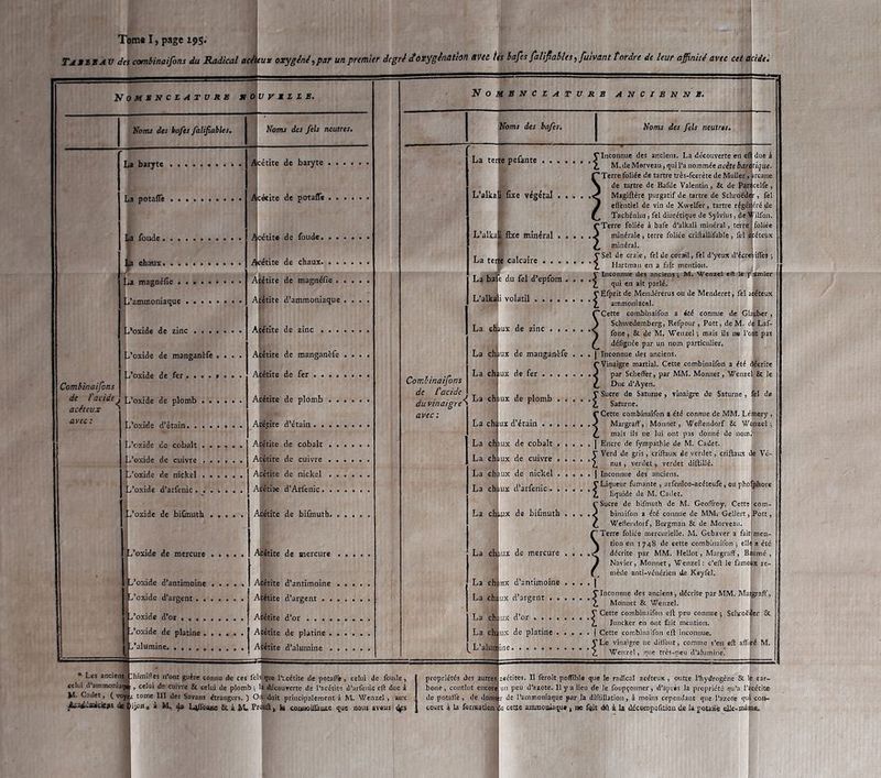 Tom« I, page 195* TAMtMA U des combinaifons du Radical acAux oxygéné,par un. premier degri ^oxygénation àvet Us tafes falifiaites, fuivant tordre de leur affinité avec cet a^ide. NOMXNCLATVXS X o\vv 1 Combinaifons de l'acide acéteux avec ; Noms des hafes falifiable: La baryte La potalTe La foucle. Attire j’aminoniaque Alétite j'oxide de zinc Afétlte L’oxide de manganèfe .... Aiétite Acétite d’oxide de plomb Acétite i . p’oxide d’étain Acétite j’oxide do cobalt A.cétite , j’oxide de cuivre Acétite i j’oxide de nickel Acétite j’oxide d’arfenic Acétise , j’oxide de biCnuth Acétite A(litite ’oxide d’antimoine ’oxide d’argent . . ’oxide d’ot .... ’oxide de platine . j’alumine Noms des fels neutres. Ajcétite de baryte , i^cétite de potaffe , ^cétite de fonde. petite de chaux. Abrite d’antimoine Aptite d’argent . . A^tite d’or .... Afetite de platine . Acétite d’alumine . Nousnczatvrb anciennx. Combinaifons de l'acide du vinaigre avec: Noms des bafes. Noms des fels neutres. I , rinconmie des anciens. La découverte en ef La terie pelante < roi ■■V L’alkaEfixe végétal . . L’alkaflilxe minéral . . ii calcaire .... du fel d’epfom . chaux de La chi ux d’étain La chjiux de bifmuth . . . .< La chiiix de mercure due i M. de Morveau, qui l’a nommée arête ban tique. 'Terre foiiée de tartre très-fecrète de Muller, de tartre de Bafile Valentin, & de Pan Magiftère purgatif de tartre de Scluoëdt ■, fel eflêntiel de vin de Xwelfer, tartre rigéi éré de Tachénius, fel diurétique de Sylvius, deM'ilfon. ;• Terre foliée à bafe d’alkali minéral, terre foliée minérale , terre foliée cridallifabie, fel acéteux minéral. i Sel de craie, fel de corail, fel d’yeux d’écreyiflès ; Hartman en a fait mention. Inconnue des anciens ; M. Wenxcl eft le piemler qui en ait parlé. , rEfprit de Mendérerus ou de Menderct, fel aeéteux i ammoniacal. PCette combînaifoii a <té connue de Glauber, \ Schwedemberg, Refpoiir , Pott, de M. d^Laf- \ fone, 8c de M, Weirzel ; mais ils n« l’odt pas / défignée par un nom particulier, La ch )UX de maiiganèfe • • • | Inconnue des anciens. , Vmaigre martial. Cette combinaifon a été décrite La ch lUX de fer J par Schefter, par MM. Moiuiet, ’WenzelJSc le ' Duc d’Ayen. La chLix de plomb ^ i Saturne. r Cette combinaifon a été connue de MM. Léinery, Margraff, Monnet, Wefleudorf £c Wijnzel ; ^ mais ils ne lui ont pas donné de uomf La ch lUX de cobalt | Encre de fympathie de M. Cadet. ; r , , . r Verd de gris, criftaux de verdet, criftaiLX de Vé- La chiiix de cuivre d ® , , ..nm i nus , verdet, verdet dilbllé. La ch lUx de nickel | Licouuue des anciens. La ch mx d’arfenic ^ , arfenico-acéteufe, ou phojpl.ore ^ liquide de M. Cadet. Sucre de bifmuth de M. Geoffroy. Cette j com- binaifon a été connue de MM. Gellert ,.Pott, Weflendorf, Bergman 8t de Morveau. Terre folice mercurielle. M. Gebaver a faitimen- tioii en 1748 de cette combinaifon j elle a été décrite par MM. Hellot, Margraff, Biumé , Navier, Monnet, 'Wenzel; c’eft le fameux re- mède anti-vénérien de Keyfel. La chjiHX d’antimoine . . • . | La chjux d’argeut | Inconnue des anciens , décrite par MM. Ma,graff, ^ i Monnet &. Wenzel. I a ch ux d’or ^ Cette combinaifon eft peu connue; Sclsroéder fît. 2. luncker en ont £iic mention. ' de platine j Cette combinaifon eft inconnue. fLe vinaigre ne dilîbut, comme s*eii eft afliïé M. Weivzel, que très-peu d’alumine! La cJti L’alua .A-, :liimîftcs liront guère connu de ces felijque l*tcétite de potalTc , celui de fonde , celui d’ammonîi^ , celui de cuivre & celui de plomb ; 1| découverte de i’acétite d’arfenic eft due è M- Cadet, ( vojn t tome III des Savans étrangers. ) Od doit principalement à M. Wenzel, aux AUétCisicîcjts 0e| iion# a M,. ^ L^flôuBc 8^ i hL b coiuMîflânce que nous avons propriétés des autres aeétites. Il feroît poflîbla que le radîçal acéteux , outre l’hydrogène & le car- bone , contînt encoré d’azote. Il y a lieu de le foupçoimer, d’après la propriété qu’a l’acétîte de potailê, de dond r de l’ammoniaque par la dîftiUation, à moins cependant que l’azote qui cois- . là formation le cetite anunouiaquo ^ ne f^it d(\ i la i^compofitioü de la pouiiê eile-mèouu