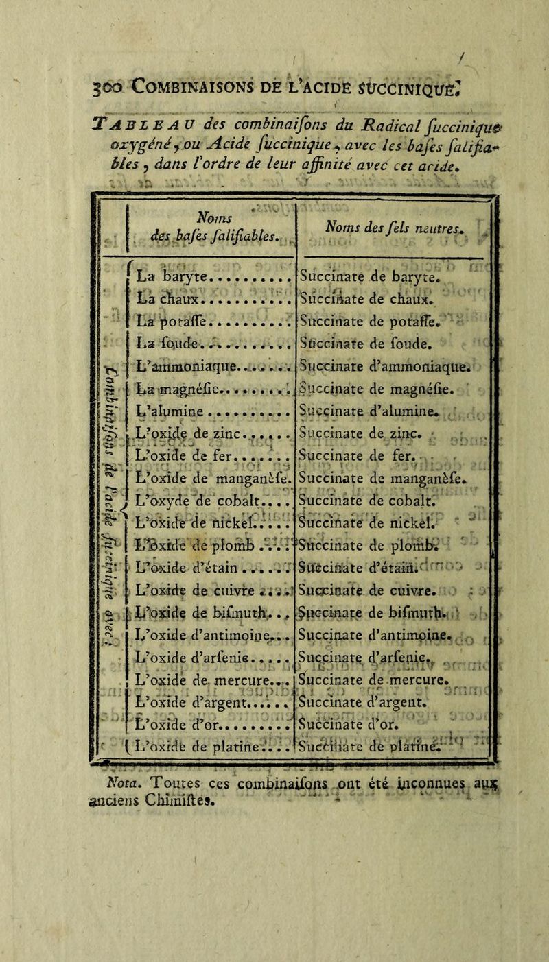 / 300 Combinaisons de l’acide SücciNiQirE; Ta B Z E A U des combinaifons du Radical fucciniquù oxygéné j ou Acide fuccinique^ avec les bafes falijia^ blés 5 dans tordre de leur affinité avec cet aride, - ; - - > ■ '. ■ . • Noms des bafes falifiables. Noms des fels neutres.. La baryte La chaux Succinate de baryte. SiicciAate de chaux. La porafle Succinate de potalTe. La fonde. ... . ^. Succinate de fonde. ■ L’antmoniaque. ,... Succinate d’ammoniaque. ! La magnéiîe ’.j Succinate de magnéfie. 1 s* L’alumine Succinate d’alumine* s .L’pxidç de zinc....... Succinate de zinc. ; 'ts- - Ii’oxide de fer. ...... Succinate de fer. Ri L’oxide de manganèfe. Succinate de manganèfe. cf 1 - <i ! L’oxyde de cobalt.... Succinate de cobalt. ' L’oxicfe de nickel, .f.. Succinate de nickel. ‘ L^xrde de plomb f 'Succinate de plomb. . L’oxide d’étain ...... Sifêcinate d’étaiiii^' • •* L’oxide de cuivre Siicjcinate de cuivre. * : . û ; . J L’oxide de bifmuth. . .^iK-einate de bifmiith- • f . ' oS L’oxide d’antimoine... Succinate d’antimoine. 1 L’oxide d’arfenie..... L’oxidê de, mercure... SiK^cinate d’arfenie.^ . Succinate de.mercure. L’oxide d’argent...*... Succinate d’argent. L’oxide d’or........ f Suécinate d’or. L’oxide de platine .’... Siiccihàte de platiné* Nota. Toutes ces combinaifoas ont été inconnues aujç, anciens Chîiiiiftej. ^ ' -