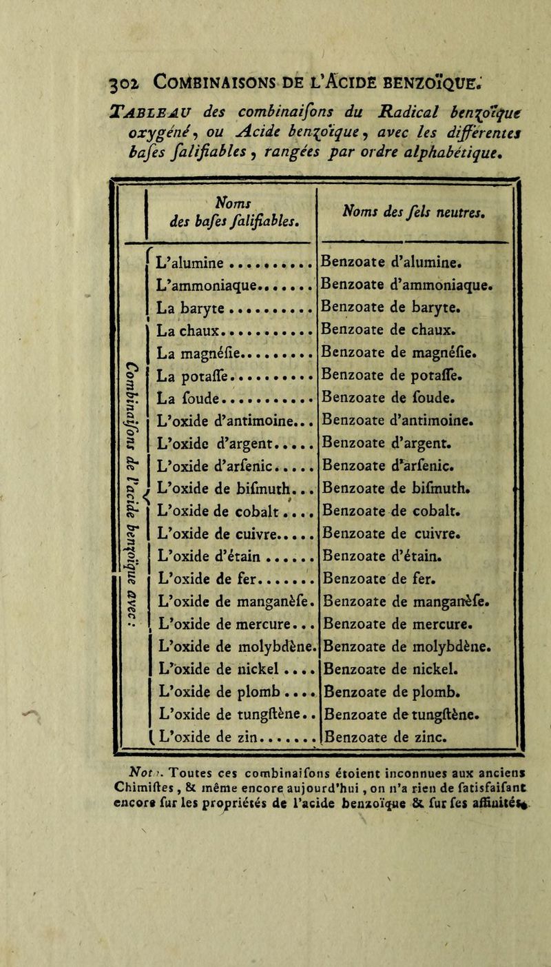 Tableau des combinaifons du Radical ben'{o^ue oxygéné^ ou Acide benipique^ avec les differentes bafes falifiables , rangées par ordre alphabétique* îfoms des bafes falifiables. Noms des fels neutres. L’alumine Benzoate d’alumine. L’ammoniaque Benzoate d’ammoniaque. La baryte Benzoate de baryte. La chaux Benzoate de chaux. La magnéfie Benzoate de magnéfîe. ? 2 La potaffe Benzoate de potafle. H* La foude Benzoate de foude. L’oxide d’antimoine... Benzoate d’antimoine. O* g L’oxide d’argent Benzoate d’argent. L’oxide d’arfenic Benzoate d’arfenic. L’oxide de bifmuth... Benzoate de bifmuth. L’oxide de cobalt.... Benzoate de cobalt. a 3 L’oxide de cuivre Benzoate de cuivre. U L’oxide d’étain Benzoate d’étain. C L’oxide de fer Benzoate de fer. L’oxide de manganèfe. Benzoate de manganèfe. n , L’oxide de mercure... Benzoate de mercure. L’oxide de molybdène. Benzoate de molybdène. L’oxide de nickel.... Benzoate de nickel. L’oxide de plomb .... Benzoate de plomb. L’oxide de tungftène.. Benzoate de tungftène. ^ L’oxide de zin Benzoate de zinc. Not). Toutes ces combinaifons étoienc inconnues aux ancienj Chimifles, & même encore aujourd’hui, on n’a rien de fatisfaifant encore fur les propriétés de l’acide benzoï({ue & fur fes affinités^