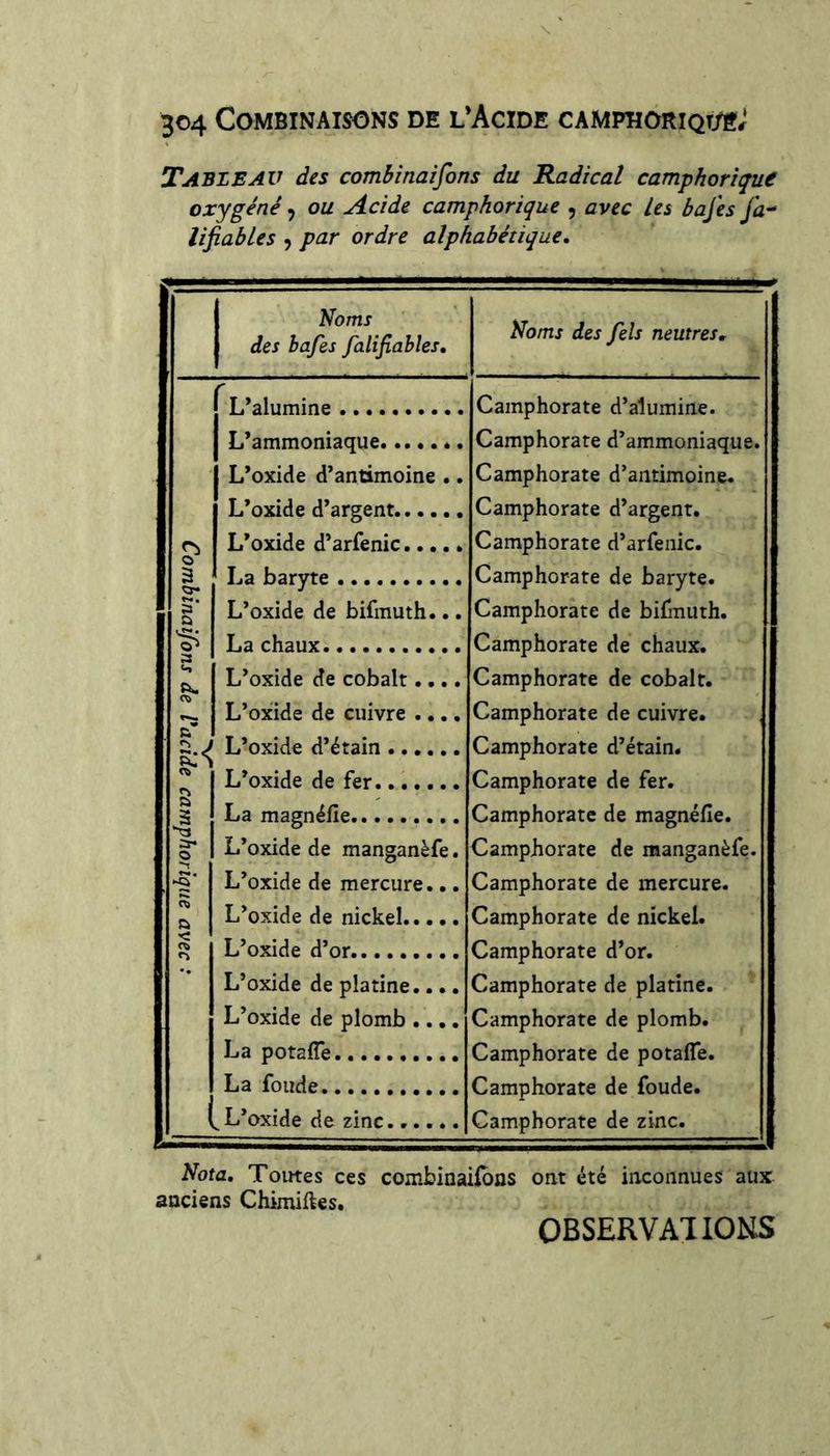 Table AV des combinaifons du Radical camphorique oxygéné ou Acide camphorique , avec Les bafes fa^ lijiables , par ordre alphabétique. Noms des bafes falifiabîes. Noms des fels neutres. r L’alumine L’ammoniaque L’oxide d’antimoine .. L’oxide d’argent L’oxide d’arfenic.... * Camphorate d’alumine. Camphorate d’ammoniaque. Camphorate d’antimoine. Camphorate d’argent. Camphorate d’arfenic. 3 La baryte Camphorate de baryte. 1’ L’oxide de bifmuth... Camphorate de bifnuth. 3 La chaux Camphorate de chaux. «O L’oxide de cobalt.... Camphorate de cobalt. a* L’oxide de cuivre .... Camphorate de cuivre. L’oxide d’étain Camphorate d’étain. D L’oxide de fer Camphorate de fer. a S La magnéfie Camphorate de magnéfie. O L’oxide de manganèfe. Camphorate de manganèfe. •5* L’oxide de mercure. •. Camphorate de mercure. a L’oxide de nickel Camphorate de nickel. < n L’oxide d’or.. Camphorate d’or. L’oxide de platine..., Camphorate de platine. L’oxide de plomb .... La potafîe La fonde ^ L’oxide de zinc...... Camphorate de plomb. Camphorate de potaffe. Camphorate de fonde. Camphorate de zinc. Nota, Tomes ces combinaiibos oat été inconnues aux anciens Chimiftes. OBSERVATIONS