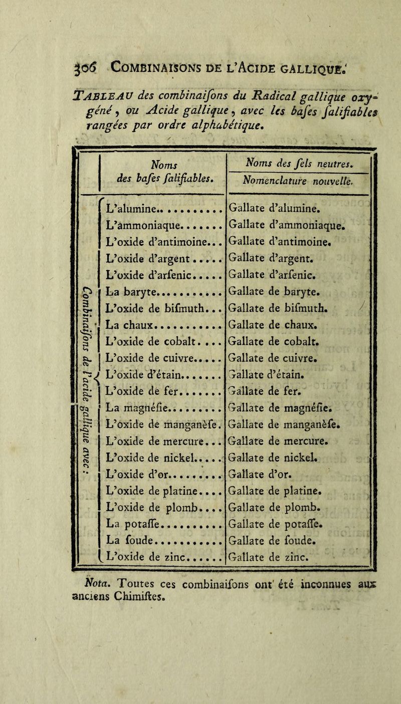Tableau des combinaifons du Radical galUqke oxy^ gêné, ou Acide gallique, avec les âafes falifiabks rangées par ordre alphabétique. Noms des bafes falifiables. Noms des fels neutres. Nomenclature nouvelle. L’alumine Gallate d’alumine. L’ammoniaque Gallate d’ammoniaque. L’oxide d’antimoine... Gallate d’antimoine. L’oxide d’argent Gallate d’argent. L’oxide d’arfenic Gallate d’arfenic. ? La baryte Gallate de baryte. 3 L’oxide de bifmuth... Gallate de bifmuth. / 5* a • La chaux Gallate de chaux. a L’oxide de cobalt.... Gallate de cobalt. L’oxide de cuivre Gallate de cuivre. ' L’oxide d’étain Gallate d’étain. 1 L’oxide de fer Gallate de fer. i crq La magnéfie Gallate de magnéf c. ►S* L’oxide de manganèfe. Gallate de manganèfe. L’oxide de mercure... Gallate de mercure. &amp; § L’oxide de nickel Gallate de nickel. L’oxide d’or Gallate d’or. L’oxide de platine.... Gallate de platine. L’oxide de plomb.... Gallate de plomb. La potalTe Gallate de potalTe. La fonde Gallate de foude. L’oxide de zinc Gallate de zinc. Nota, Toutes ces combinaifons ont' été inconnues ans anciens Chiraiftes.