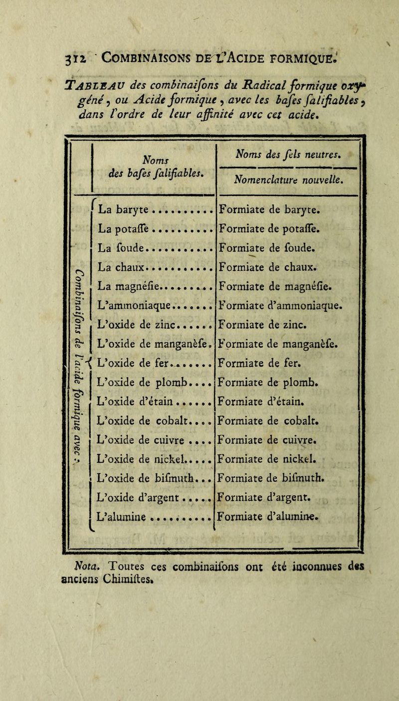 Tableau des combinaifons du Kadical formique ox^ géné ^ ou Acide formique , avec les bafes falifiables^ dans rordre de leur affinité avec cet acide• Noms des bafes falifiables. Noms des fels neutres. Nomenclature nouvelle. La baryte Formiate de baryte. La potafTe Formiate de potafTe. La fonde Formiate de fonde. La chaux. Formiate de chaux. O 2 La magnéiie.. Formiate de raagnéfîe. S’ D 'J*** L’ammoniaque. Formiate d’ammoniaque. 1 L’oxide de zinc...... Formiate de zinc. ^ 1 1 L’oxide de manganèfe. Formiate de manganèfe. \ L’oxide de fer.-. Formiate de fer. S: L’oxide de plomb.... Formiate de plomb. L’oxide d’étain Formiate d’étain. K Cj L’oxide de cobalt.... Formiate de cobalt* û r; L’oxide de cuivre .... Formiate de cuivre. L’oxide de nickel..... Formiate de nickel. L’oxide de bifmuth... Formiate de bifmuth. L’oxide d’argent Formiate d’argent. L’alumine Formiate d’alumine* Nota, Toutes ces combinaifons ont été inconnues des