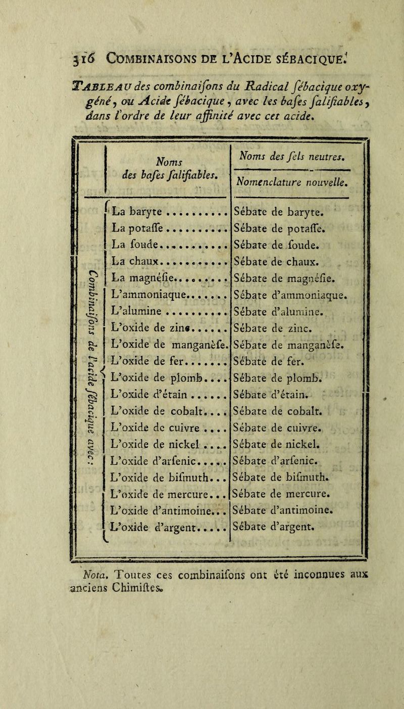 Tableau des combinaisons du Radical fébacique oxy- géné ^ ou Acidt fébacique, avec les bafes falifiablesy dans l'ordre de leur affinité avec cet acide. Noms des bafes faîifiahles. Noms des fels neutres. Nomenclature nouvelle. j ^La baryte Sébate de baryte. 1 La potaffe Sébate de potalTe. . La fonde. Sébate de fonde. La chaux........... Sébate de chaux. s La magnéfîe Sébate de magnélîe. L’ammoniaque....... Sébate d’ammoniaque. 5 L’alumine Sébate d’alumine. L’oxide de zin« Sébate de zinc. L’oxide de manganèfe. Sébate de manganèfe. L’axide de fer Sébate de fer. Ru n» ' L’oxide de plomb.... Sébate de plomb. < 's L’oxide d’étain Sébate d’étain. a L’oxide de cobalt.... Sébate de cobalt. K L’oxide de cuivre .... Sébate de cuivre. , < L’oxide de nickel .... Sébate de nickel. L’oxide d’arfenic Sébate d’arfenic. L’oxide de bifmuth... Sébate de bifmuth. L’oxide de mercure... Sébate de mercure. L’oxide d’antimoine... Sébate d’antimoine. L’oxide d’argent Sébate d’argent. Nota, Toutes ces coinbinaifons ont été inconnues aux