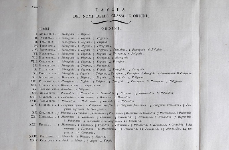 CLASSI. I. Monandria . I II. Diandria . . 1 III. Triandria . l IV. Tetrandria I . V. Pentandria. 1 VI. Hexandria . I VII. Heptandria. I vili. OcTANDEIA . I IX. Enneandria I X. Decandria . I XI. Dodecandeia I XII. IcOSANDRIA . I XIII. Poliandria . i XIV. Didinamia . I XV. Tetradinamiai XVI. Monadelfia I XVII. Diadelfia. . 1 XVIII. POLIADELFIA I XIX. SiNGENESIA . I XX. Ginandria . I XXI. Monoecia. . I XXII. Dioecia . . . I XXIII. Poligamia . i XXIV. Criptogamia i T A V C DEI NOMI DELLE CI ordì N I, Monoginia. Monoginia. Monogmìa. Monoginia . Monoginia. Monoginia. Monoginia. Monoginia. Monoginia. Te Ti Monoginia. 1 Diginia . a Diginia. 3 Triginia. 2 Diginia. 3 Triginia . 2 Diginia. 3 Tetraginia . 2 Diginia. 3 Triginia. 4 2 Diginia. 3 Triginia. 4 2 Diginia. 3 Tetraginia. 4 2 Diginia. 3 Triginia. 4 2 Triginia . 3 Hexaginia. Blonoginia. 2 Diginia. 3 Triginia. 4 linìa. 2 Diginia . 3 Triginia. 4 Diginia. 3 Triginia. 4 Monoginia. 2 Diginia. 3 Triginia. 4 Gimnospermia . 2 Angiospermia . Sihculosa . 2 Siliquosa . Pentandria. 2 Heptandria. 3 Enneandria Pentandria. 2 Hexandria. 3 Octandria Pentandria. 2 Dodecandria. 3 Icosandri Poligamia eguale. 2 Poligamia superflua gamia segregata . 6 Monogamia . Diandria. 2 Triandria . 3 Tetrandria. 4 Pewj |i Monandria. 2 Diandria. 3 Triandria. 8 Poliandria. 9 Monadelfia. 1 o Monandria . 2 Diandria . 3 Triandria . 4 genesia . i 5 Ginandria . Monoecia. 1 Dioecia . 3 Trioecia. Felci. 2 Muschi. 3 Alghe. 4 Funghi ’etraginia. 5 Pentaginia. 6 Poliginia. •etraginia. 5 Poliginia . Heptaginia. j etraginia. L A ASSI, E ORDINI entaginia . 5 Decaginia . raginia. 5 Pentaginia. 6 Octaginia. 7 Dodecaginia. 8 Poliginia. inia .5 ~ 1 entagi. Polii 1 nraginia. 5 Pentaginia. 6 Hexaginia. 7 Poliginia. 4 Decandrìa. 5 Dodecandria. 6 Poliandria. Decandrìa. 4 Poliandria. 3 Poligamia frustranea. 4 Poligamia necessaria . 5 Poli- mdria. 5 Hexandria. 6 Decandrìa. 7 Dodecandria. 8 Poliandrìa. Tetrandria . 5 Pentandria. 6 Hexandria. 7 Heptandria. \iesìa. 11 Ginandria . \petrandria. 5 Pentandria. 6 Hexandria. 7 Octandria. 8 En-