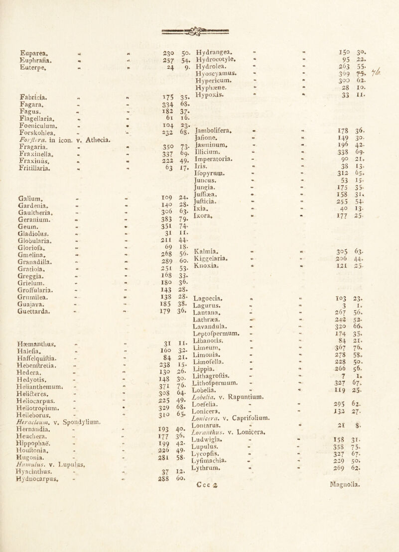 Euparea» Euphralia. Euterpe» Fabricia. Fagara. Fagus. Fiagellaria. Foeniculum. Forskohlea. Forjhra. in icon. v. Athecia. Fragaria. Fraxinella» Fraxinus. Fri tiliaria. Galium* Gardenia. Gaulth eria, Geranium. Geum. Gladiolus. Globularia. Gloriola. Gmelina. Granadilla. Gratiola. Greggia. Grielum. Groffularia. Grumilea. Guajava. Guettarda. 230 257 24 ^75 334 182 61 104 232 350 337 222 63 109 140 3°6 383 351 31 211 69 2&8 289 251 168 18° 143 138 185 179 5o. 54« 9* 35. 68. 37* 16. 23* 17« 63. 79* 74. II. 44* 18- 56. 60. 53* 33* 28. 28- 38. 36. Haemantlms. -En rs 31 II. Halelia. te. « 160 32* Haffelquiftia. - - 84 2U Hebenftreda. - (3JS 238 15* Hedera. - 130 26. Hedyotis, - ec 148 30. Helianthemum, ► C3 371 76. Helitteres. 308 64. Heliocarpus. - - 225 49. Heliotropium. * 329 68. H elleborus. Heracleum, v. Spondylium. <=a 31° 65* Hernandia. - - 193 40. Heuchera. - - 177 36* Hippophae. 199 42. Houftonia, - - 226 49- Hugonia. Humulus. v. L aipulus» 4B 281 58* Hyacinthus. - 37 12. Hydnocarpus* «r* 288 60. Hydrangea» ■a «e 150 3°< Hydrocotyle. aa e 95 22, Hydrolea. ee tJ6 263 55' Hyoscyamus. WB ■0 369 Hypericum. SQO 62. Hyphaene. » 28 10. Hypoxis. A «i 33 11. Jambolifera. ms «a 173 36. jafione. no 149 30* Jasminum. 196 42. Illicium. - >3 338 69. Imperatoria. - as 90 21. Iris. as <23 38 13* Ifopyruna. ea 312 65. Juncus. - «0 53 15. Jungia. - an 175 35* Julii aea. «1 es 158 3i. Jufticia. *s tS 255 54* Ixia. «5 os 40 13* Ixora» *a 177 25* Kalmia, ts 3°5 63, Kiggelaria. O a 206 44* Knoxia. 4B t W 121 25* Lagoecia. ea Kd 103 23* Lagurus. «i a» 3 1. Lantana» - - 267 56. Lathraea. «3 r» 242 52« Lavandula. - - 320 66. Leptofpermum. - - 174 35* Libanotis. «ft 84 21. Limeum» «= «JP 397 76. Limonia. ac «I 278 58, Limofella. - T2T 228 50. Lippia. - CS 266 56. Lithagroftis. - - 7 1* Lithofpermum. - «■i. 327 67* Lobelia» - 1x9 25* Lobelia. v. Rapuntium, 62. Loefelia. - CE 295 Lonicera. - 03 132 27» Lonicera. v. Caprifolium. Lontarus. as «s 21 8. Loranthus. v. Lonicera, Ludwigia» - «• 158 31« Lupulus. - - 358 75. Lycoplis. - - 327 67. Lyfimachia. «B 229 50. Lythrum. <3 269 62. Cee Z Magnolia.