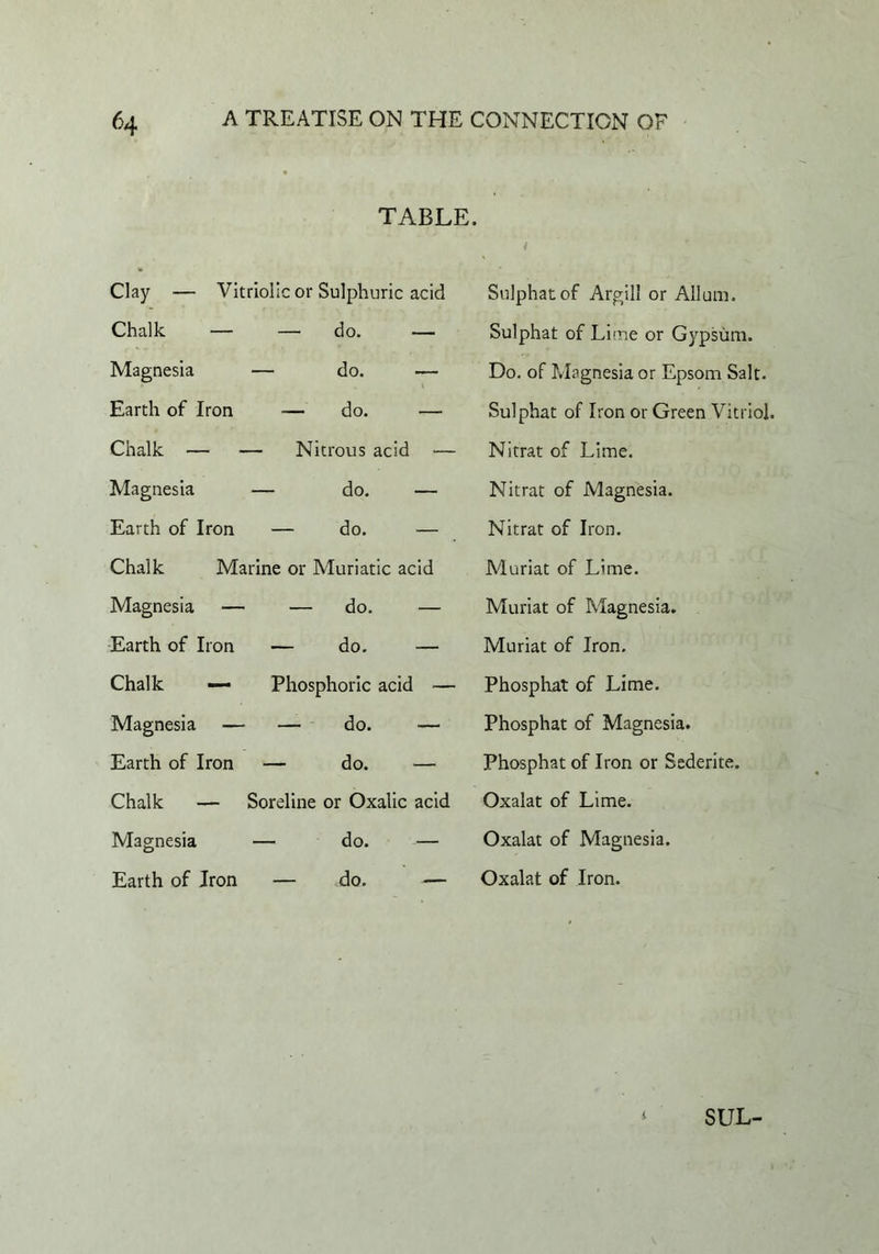 Clay Chalk Magnesia Earth of Iron — do. Chalk — — Nitrous acid Magnesia — do. Earth of Iron — do. Chalk Marine or Muriatic acid Magnesia — — do. — ■Earth of Iron — do. — Chalk — Phosphoric acid — Magnesia — — do. — Earth of Iron — do. — Chalk — Soreline or Oxalic acid Magnesia — do. — Earth of Iron — do. Snlphatof Argill or Allum. Sulphat of Lime or Gypsum. Do. of Magnesia or Epsom Salt. Sulphat of Iron or Green Vitriol. Nitrat of Lime. Nitrat of Magnesia. Nitrat of Iron. Muriat of Lime. Muriat of Magnesia. Muriat of Iron. Phosphat of Lime. Phosphat of Magnesia. Phosphat of Iron or Sederite. Oxalat of Lime. Oxalat of Magnesia. Oxalat of Iron. TABLE. Vitriolic or Sulphuric acid — — do. — — do. — i SUL-