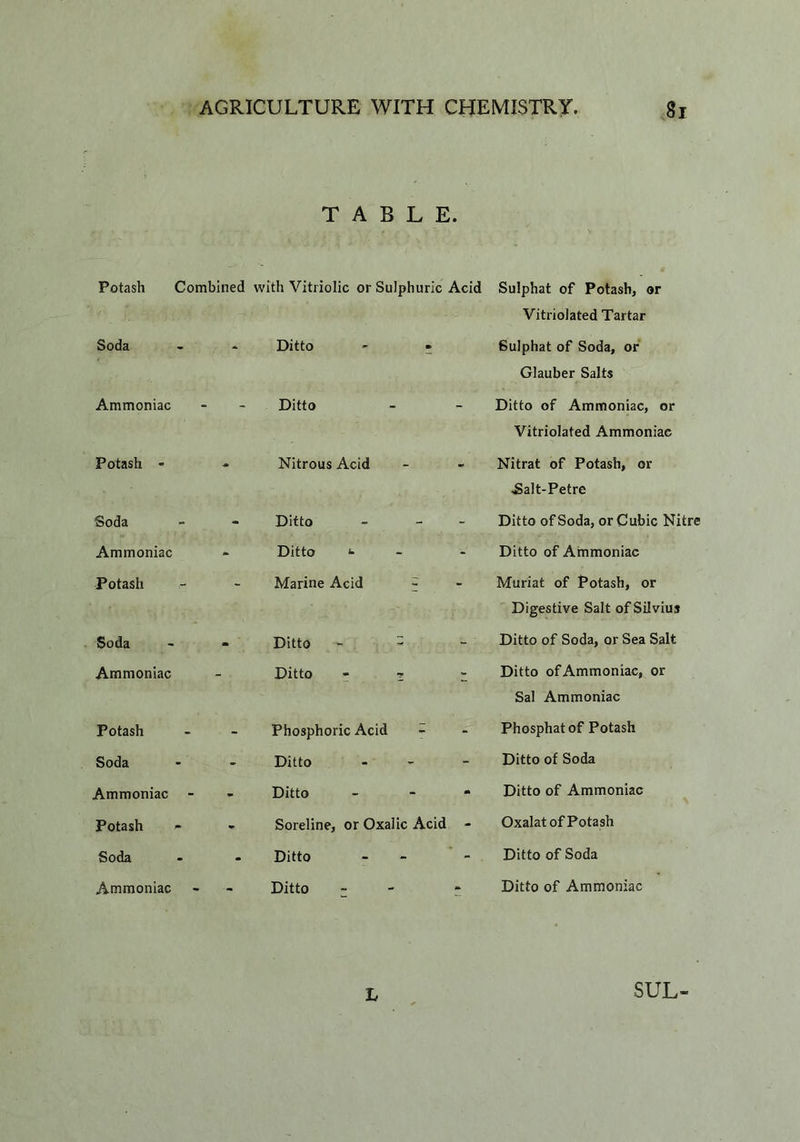 TABLE. Potash Combined with Vitriolic or Sulphuric Acid Sulphat of Potash, or Vitriolated Tartar Soda - - Ditto ' • Sulphat of Soda, or Glauber Salts Ammoniac Ditto - Ditto of Ammoniac, or Vitriolated Ammoniac Potash - - Nitrous Acid - Nitrat of Potash, or ,Salt-Petre Soda Ditto - Ditto of Soda, or Cubic Nitre Ammoniac - Ditto - Ditto of Ammoniac Potash Marine Acid ^ - Muriat of Potash, or Digestive Salt of Silvius Soda - Ditto - - - Ditto of Soda, or Sea Salt Ammoniac Ditto - T - Ditto of Ammoniac, or Sal Ammoniac Potash Phosphoric Acid - - Phosphatof Potash Soda - - Ditto - Ditto of Soda Ammoniac Ditto - Ditto of Ammoniac Potash - - Soreline, or Oxalic Acid - Oxalat of Pota sh Soda Ditto - Ditto of Soda Ammoniac - - Ditto ;; - Ditto of Ammoniac L SUL