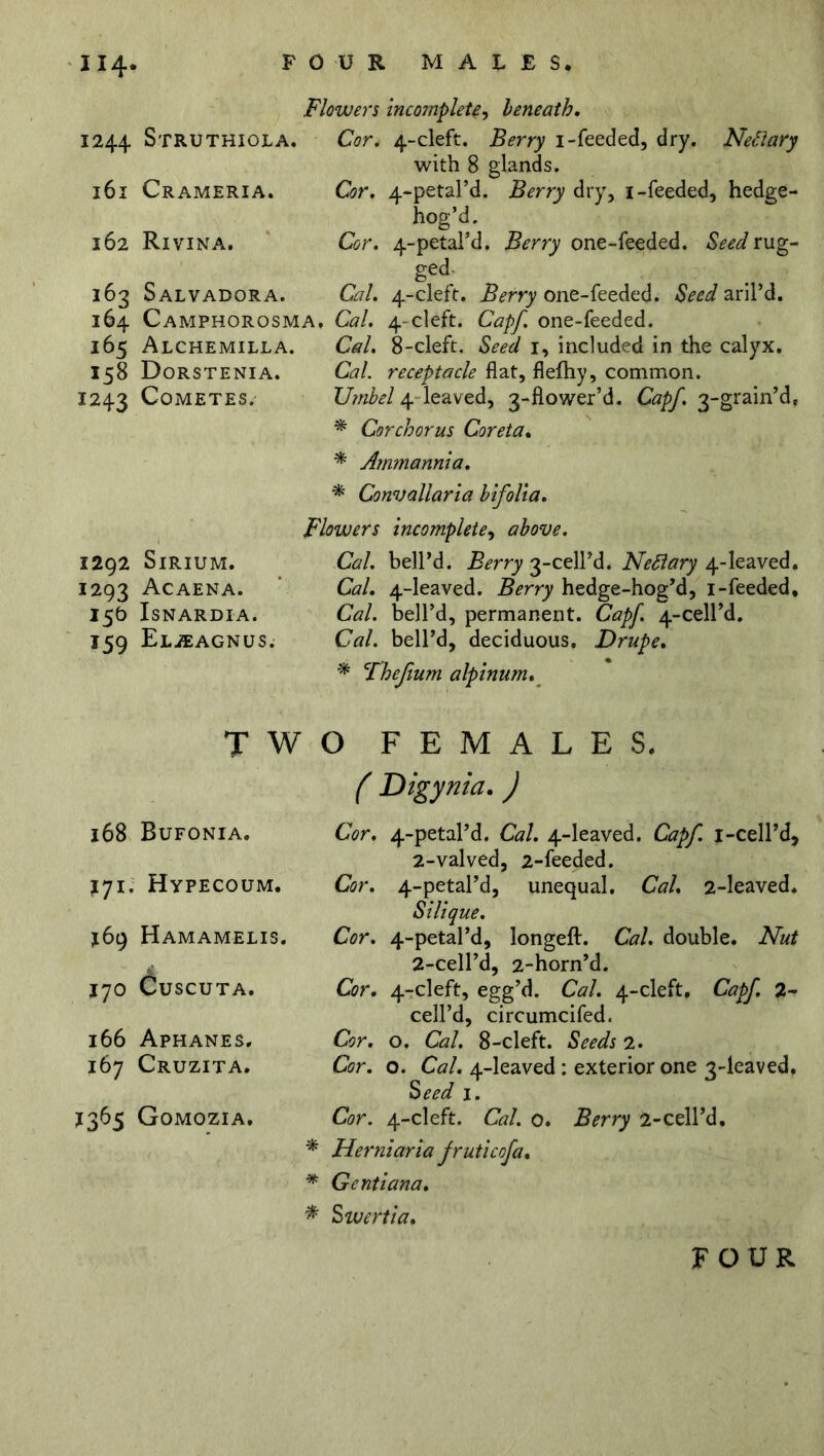 1244 Struthiola. 161 Crameria. 162 Rivina. 163 Salvadora. 164 Camphorosma, 165 Alchemilla. 158 Dorstenia. 1243 Cometes. Flowers incomplete, beneath. Cor, 4-cleft. Berry i-feeded, dry. Neflary with 8 glands. Cor, 4-petal’d. Berry dry, i-feeded, hedge- hog’d. Cor, 4-petal’d. Berry one-feeded. Seed rug- ged- Cal. 4-cleft. Berry one-feeded. Seed aril’d. Cal. 4-cleft. Capf. one-feeded. Cal. 8-cleft. Seed 1, included in the calyx. Cal. receptacle flat, flefhy, common. JJ?nbel 4 leaved, 3-flower’d. Capf. 3-grain’d, * Corchorus Cor eta, * Ammannia. 1292 Sirium. 1293 Acaena. 15b Isnardia. 159 El^agnus. % Convallaria bifolia. Flowers incomplete, above. Cal. bell’d. Berry 3-celPd. Neftary 4-leaved. Cal. 4-leaved. Berry hedge-hog’d, i-feeded. Cal. bell’d, permanent. Capf. 4-ceird. Cal. bell’d, deciduous. Drupe. * Thefium alpinum. TWO FEMALES* ( Digynia.) 168 Bufonia. 171. Hypecoum. *69 Hamamelis. J70 CuSCUTA. 166 Aphanes, 167 Cruzita. 1365 Gomozia. Cor. 4-petal’d. Cal. 4-leaved. Capf. 1-cell’d, 2-valved, 2-feeded. Cor. 4-petaPd, unequal. Cal. 2-Ieaved. Silique. Cor. 4-petal’d, longeft. Cal. double. Nut 2-cell’d, 2-horn’d. Cor. 4-cleft, egg’d. Cal. 4-cleft, Capf. 2- cell’d, circumcifed. Cor. o. Cal. 8-cleft. Seeds 2. Cor. o. Cal. 4-leaved : exterior one 3-leaved. Seed 1. Cor. 4-cleft. Cal. 0. Berry 2-cell’d. * Herniaria fruticofa. * Gentiana. % Swertia. FOUR