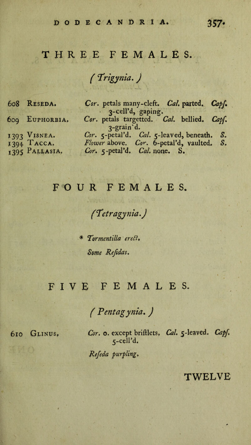 THREE FEMALES. f T'rigynia.) Cor. petals many-cleft. Cal. parted. Caff. 3-cell’d, gaping. Cor. petals targetted. Cal. bellied. Capf. 3-grain’d. Cor. 5-petard. Cal. 5-leaved, beneath. S. Flower above. Cor. 6-petal’d, vaulted. S. Cor. 5-petalM. Cal. none. S. FOUR FEMALES. (Tetragynia.) 608 Reseda. 609 Euphorbia. 1393 Visnea. 1394. Tacca. i395 Pallasia. * ‘Tormentilla ereEU Some Reftdas. FIVE FEMALES. ( Pentagynia. ) 610 Glinus, Cor. o. except briftlets. Cal. 5-leaved. Capf 5-celPd. Refeda purpling. TWELVE