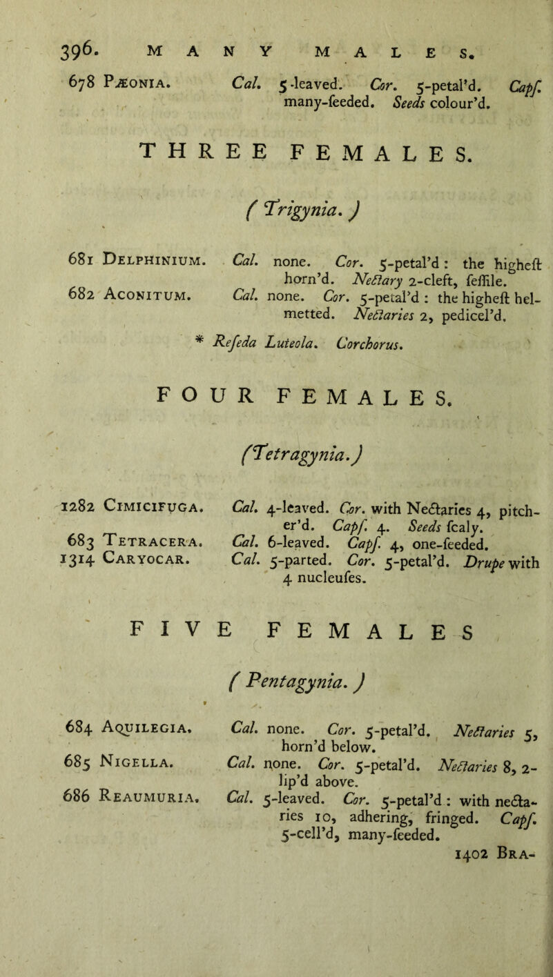 678 Paonia. Cal. 5.leaved. Cor. 5-petal’d. Capf. many-feeded. Seeds colour’d. THREE FEMALES. ( Trigynia. J 681 Delphinium. Cal. none. Cor. 5-petal’d: the highelt horn’d. Neftary 2-cleft, feflile. 682 Aconitum. Cal. none. Cor. 5-petal’d: the higheft hel- metted. Nettaries 2, pedicel’d. * Refeda Luteola. Cor chorus. FOUR FEMALES, (Tetragynia.J 1282 CiMiciFUGA» Cal. 4-leaved. Cor. with Ne&aries 4, pitch- er’d. Capf. 4. Seeds fcaly. 683 Tetracera. Cal. 6-leaved. Capf. 4, one-feeded. 1314 Caryocar. Cal. 5-parted. Cor. 5-petal’d. Drupe with 4 nucleufes. FIVE FEMALES ( Pentagynia.) 684 Aquilegia. Cal. none. Cor. 5-petal’d. Nellaries c, horn’d below. 685 Nigella. Cal. none. Cor. 5-petal’d. Neftaries 8, 2- lip’d above. 686 Reaumuria. Cal. 5-leaved. Cor. 5-petal’d : with ne&a- ries 10, adhering, fringed. Capf. 5-cell’d, many-feeded. 1402 Bra-