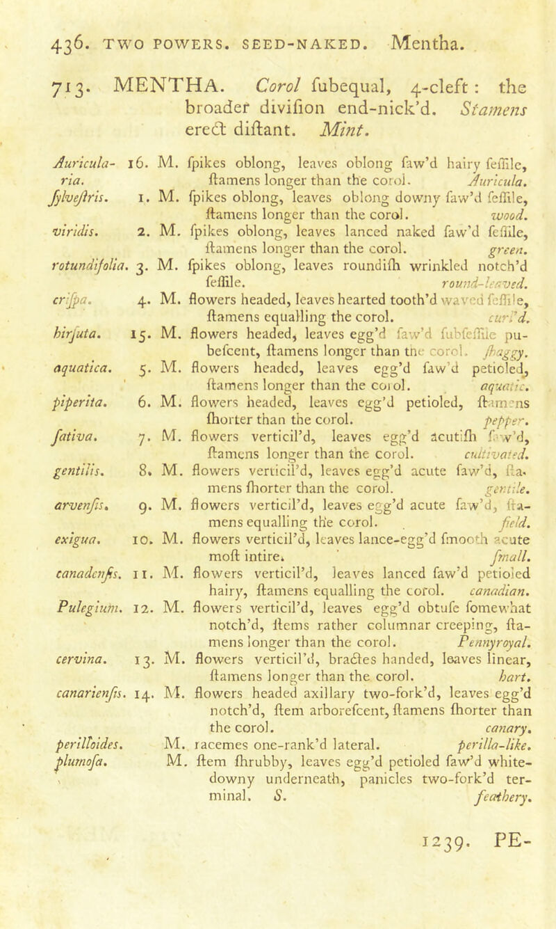 713. MENTHA. Carol fubequal, 4-cleft: the broader divifioii end-nick’d. Stamens eredt diftant. Mint. Auricula- l6. via. fylvejiris. i. viridis. 1. rotundifolia. 3, M. fpilces oblong, leaves oblong faw’d hairy feiTile, ftamens longer than the coroi. Auricula. M. fpikes oblong, leaves oblong downy faw’d felTile, ftamens longer than the coral. wood. M, fpilces oblong, leaves lanced naked faw’d fedile, ftamens longer than the coroi. green. M. fpikes oblong, leaves roundifh wrinkled notch’d fellile. round-leaved. M. flowers headed, leaves hearted tooth’d waved fcflile, ftamens equalling the coroi. curl'd. M. flowers headed, leaves egg’d faw’d fubfefliie pu- befcent, ftamens longer than tne coroi. jhaggy. M. flowers headed, leaves egg’d faw’d petioled^ ftamens longer than the coiol. aquatic. M. flowers headed, leaves egg’d petioled, ftamens fhorter than the coroi. pepper. M. flowers verticil’d, leaves egg’d acutilli f^w’d, ftamens longer than the coroi. cuitivaied. M. flowers verticil’d, leaves egg’d acute faw’d, fta. mens fhorter than the coroi. getnile. M. flowers verticil’d, leaves egg’d acute faw’d, fta- mens equalling the coroi. field. M. flowers verticil’d, leaves lance-egg’d fmooth acute moft intire. ’ fmall. M. flowers verticil’d, leaves lanced faw’d petioled hairy, ftamens equalling the cofol. Canadian. M. flowers verticil’d, leaves egg’d obtufe fomewhat notch’d, ftems rather columnar creeping, fta- mens longer than the coroi. Pennyroyal. M. flowers verticil’d, bradles handed, leaves linear, ftamens longer than the coroi. hart, canarienfts. 14. M. flowers headed axillary two-fork’d, leaves egg’d notch’d, ftem arborefeent, ftamens fhorter than the coroi. canary, M. racemes one-rank’d lateral. perilla-like. M. ftem fhrubby, leaves egg’d petioled faw’d white- downy underneath, panicles two-fork’d ter- minal. S. feathery. erlfpa. hirjuta. aquatica, piperita, fativa. gentilis, arvenjis, exigua. canadc7ifis. 11. Pulegiufn. 12. cervina. 13. 4- 15- 5- 6. 7- 8. 9- 10. perilloides. ^lumofa. 1239. PE-