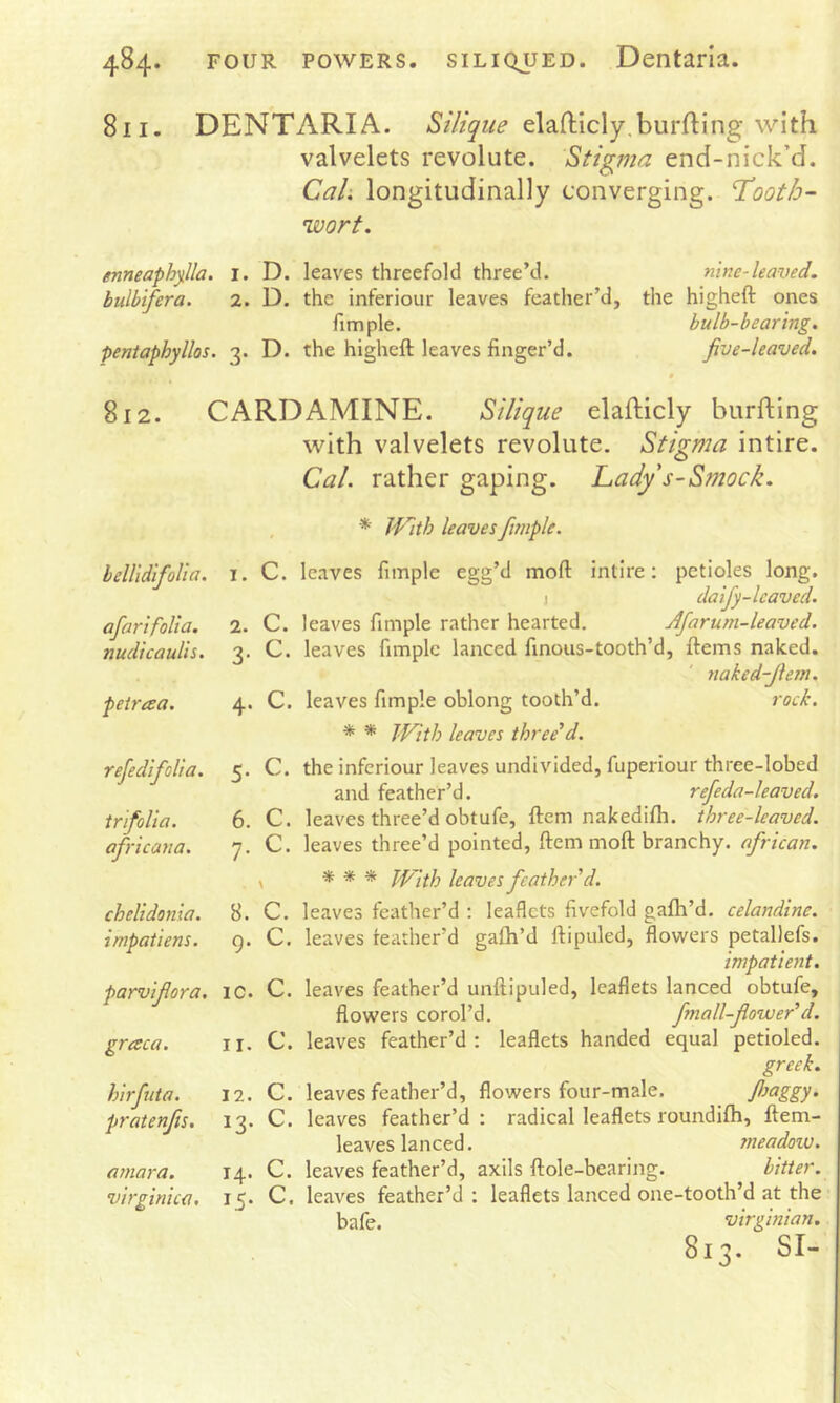 811. DENTARIA. elafticly.burfting with valvelets revolute. Stigma end-nick’d. Cal, longitudinally converging. ‘Tooth- wort. enneaphyilla. I. D. leaves threefold three’d. nwe-leaved. bulbifera. 2. D. the inferiour leaves feather’d, the higheft ones fimple. bulb-bearing, pentaphyllos. 3. D. the higheft leaves finger’d. jive-leaved. 812. bellidifoUa. afarifolia. nudicauHs. petraa. refedlfolia. trifolia. africana. chelidonia. impatiens. parvifora. graca. amara. virginica. CARDAMINE. Silique elafticly burfting with valvelets revolute. Stigma intire. Cal. rather gaping. Cady s-Smock. * PP’ith leaves fmple. 1. C. leaves fimple egg’d moft intIre: petioles long. I daify-lcaved. 2. C. leaves fimple rather hearted. Afarum-leaved. 3. C. leaves fimple lanced finous-tooth’d, ftems naked. 7iaked-Jiem. 4. C. leaves fimple oblong tooth’d. rock. * * TVith leaves three'd. 5. C. the inferiour leaves undivided, fuperiour three-lobed and feather’d. refeda-leaved. 6. C. leaves three’d obtufe, ftem nakedifh. three-leaved. 7. C. leaves three’d pointed, ftem moft branchy, ofrican. \ * * * JVith leaves feather'd. 8. C. leaves feather’d : leaflets fivefold gafli’d. celandine. g. C. leaves feather’d gafti’d ftipuled, flowers petallefs. impatient. 1C. C. leaves feather’d unftipuled, leaflets lanced obtufe, flowers corol’d. fmall-fower'd. 11. C. leaves feather’d: leaflets handed equal petioled. greek. 12. C. leaves feather’d, flowers four-male. Jhaggy. 13. C. leaves feather’d: radical leaflets roundifh, ftem- leaves lanced. meadow. 14. C. leaves feather’d, axils ftole-bearing. hitter. 15. C. leaves feather’d : leaflets lanced one-tooth’d at the bafe. Virginian.